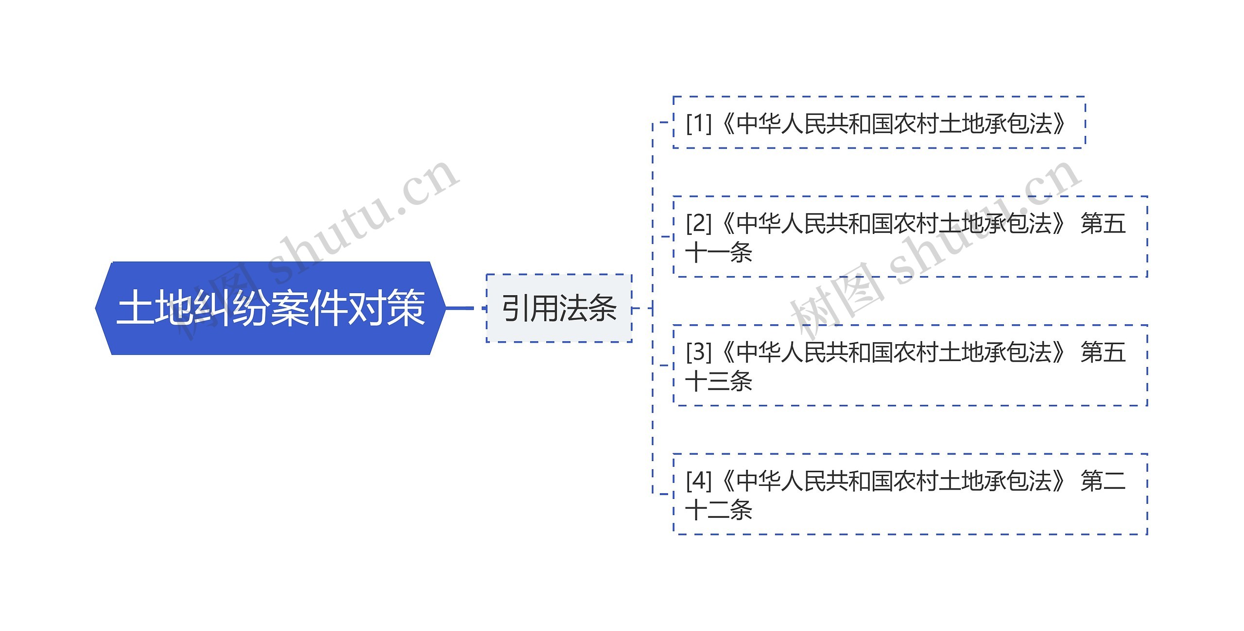 土地纠纷案件对策