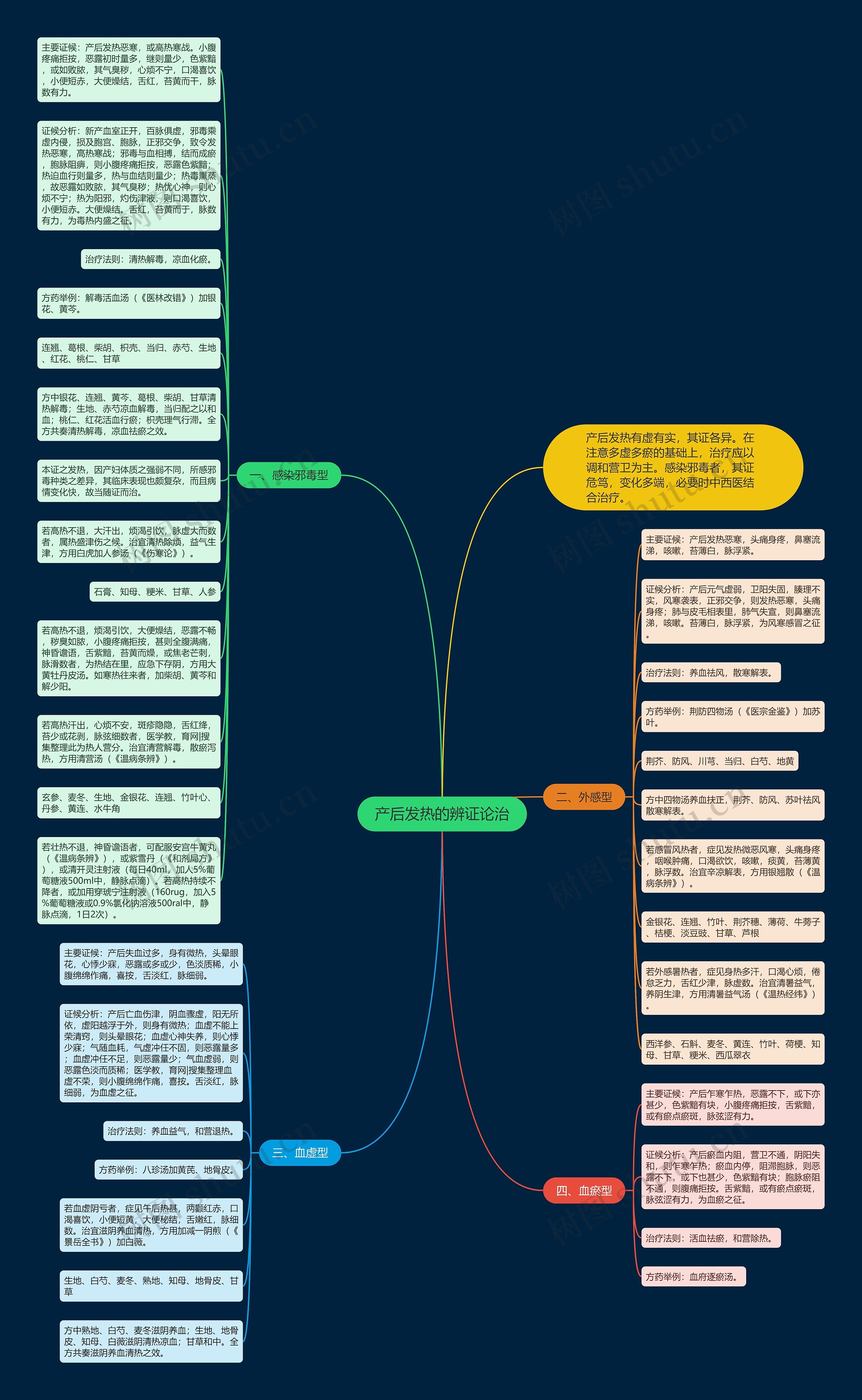 产后发热的辨证论治思维导图