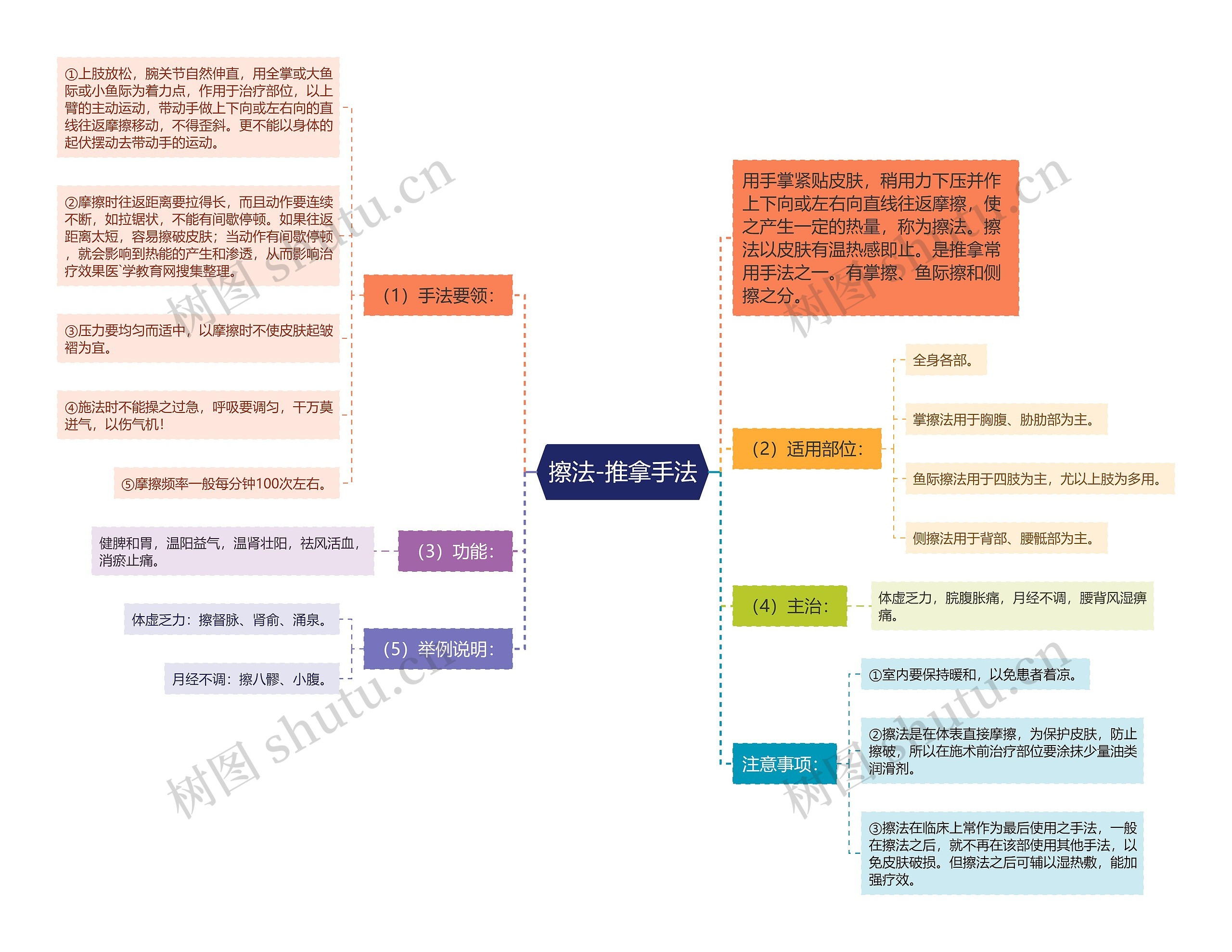 擦法-推拿手法思维导图