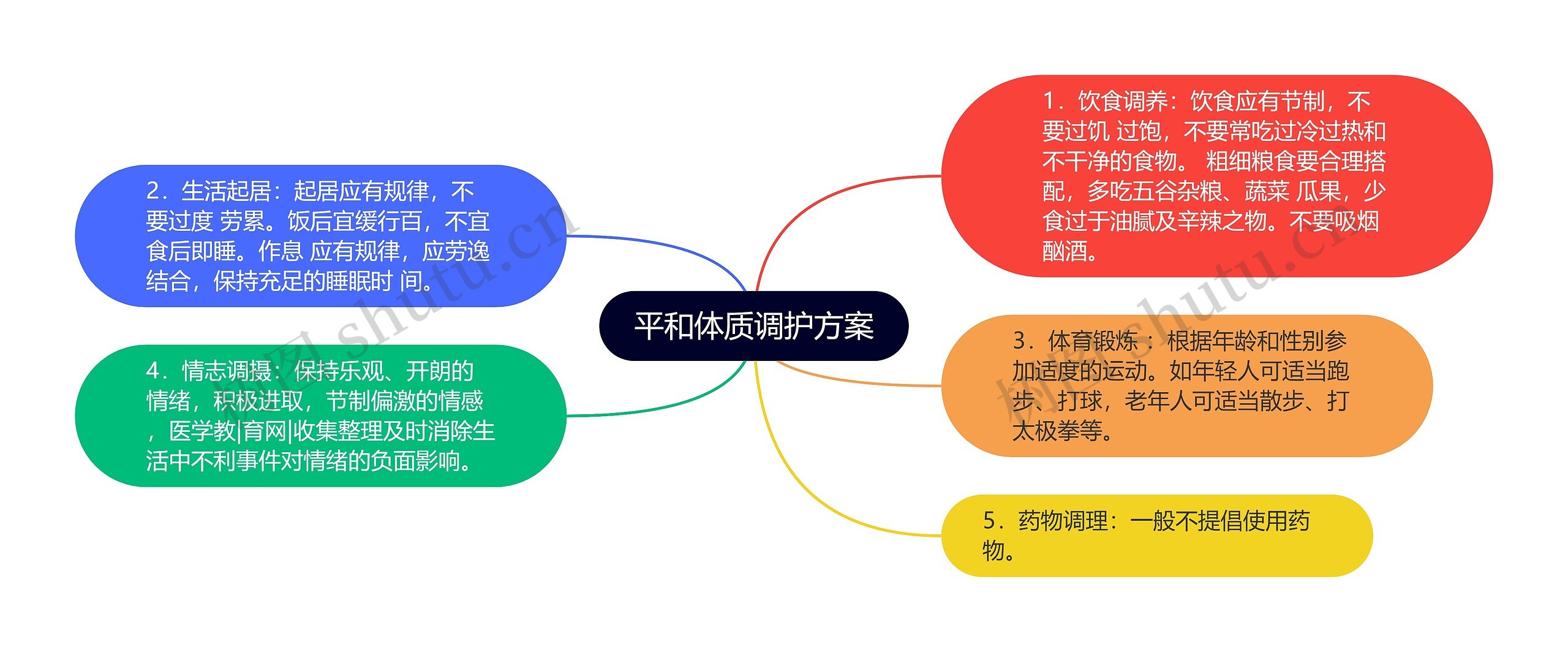 平和体质调护方案思维导图