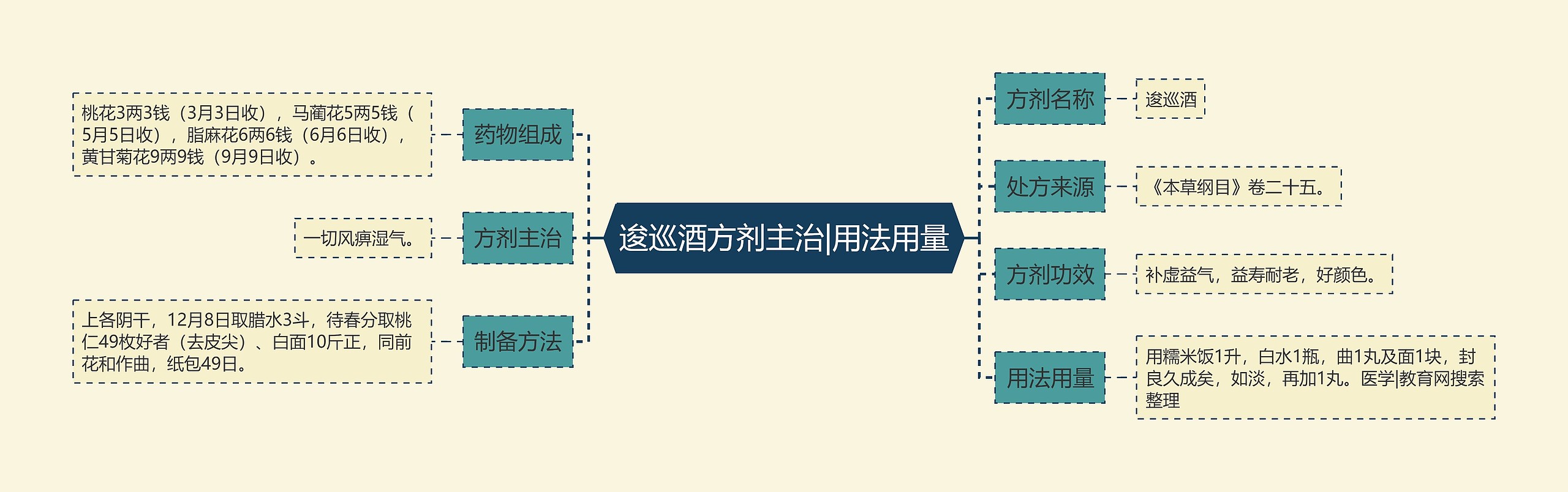 逡巡酒方剂主治|用法用量思维导图