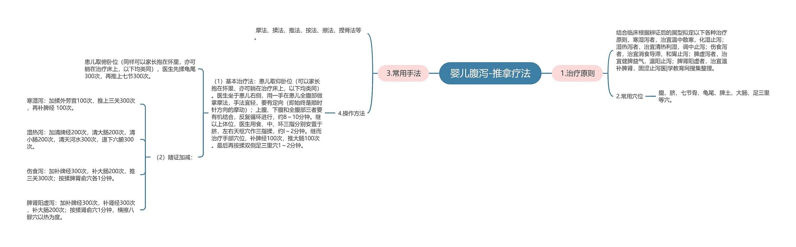 婴儿腹泻-推拿疗法思维导图