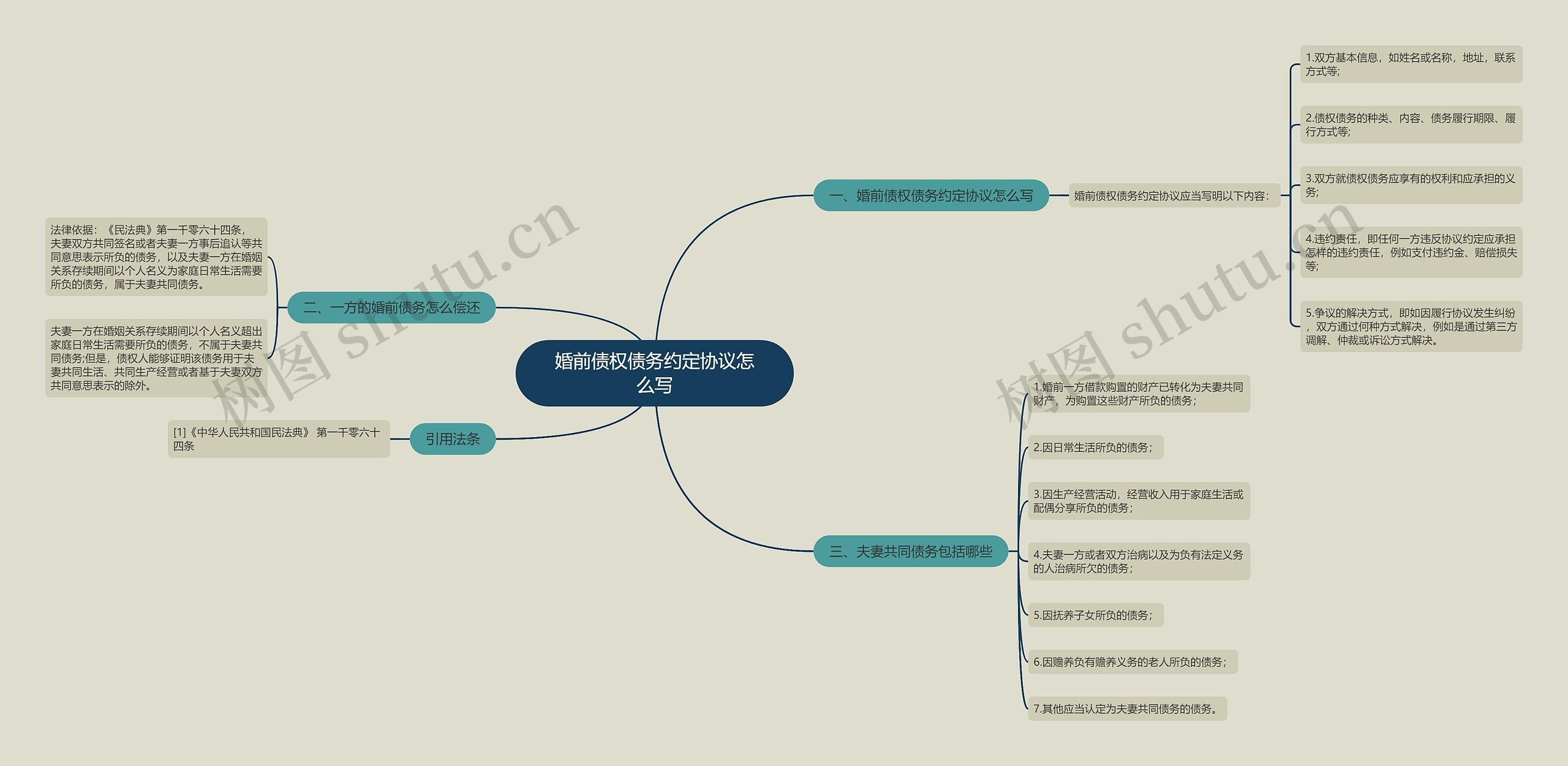 婚前债权债务约定协议怎么写思维导图