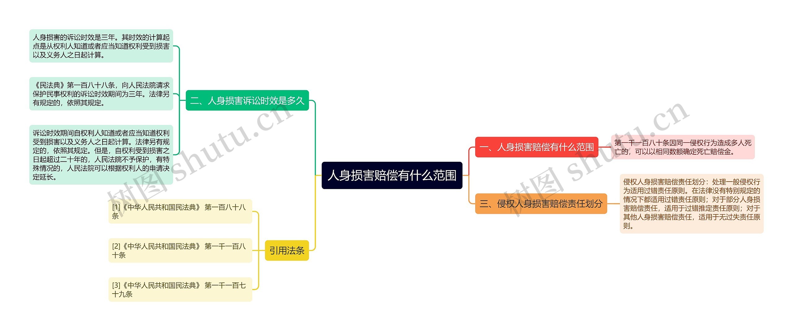 人身损害赔偿有什么范围