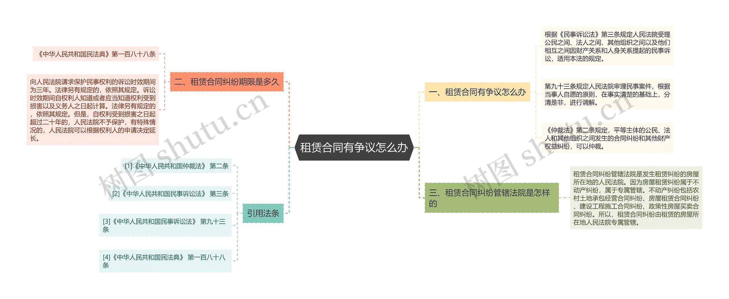 租赁合同有争议怎么办