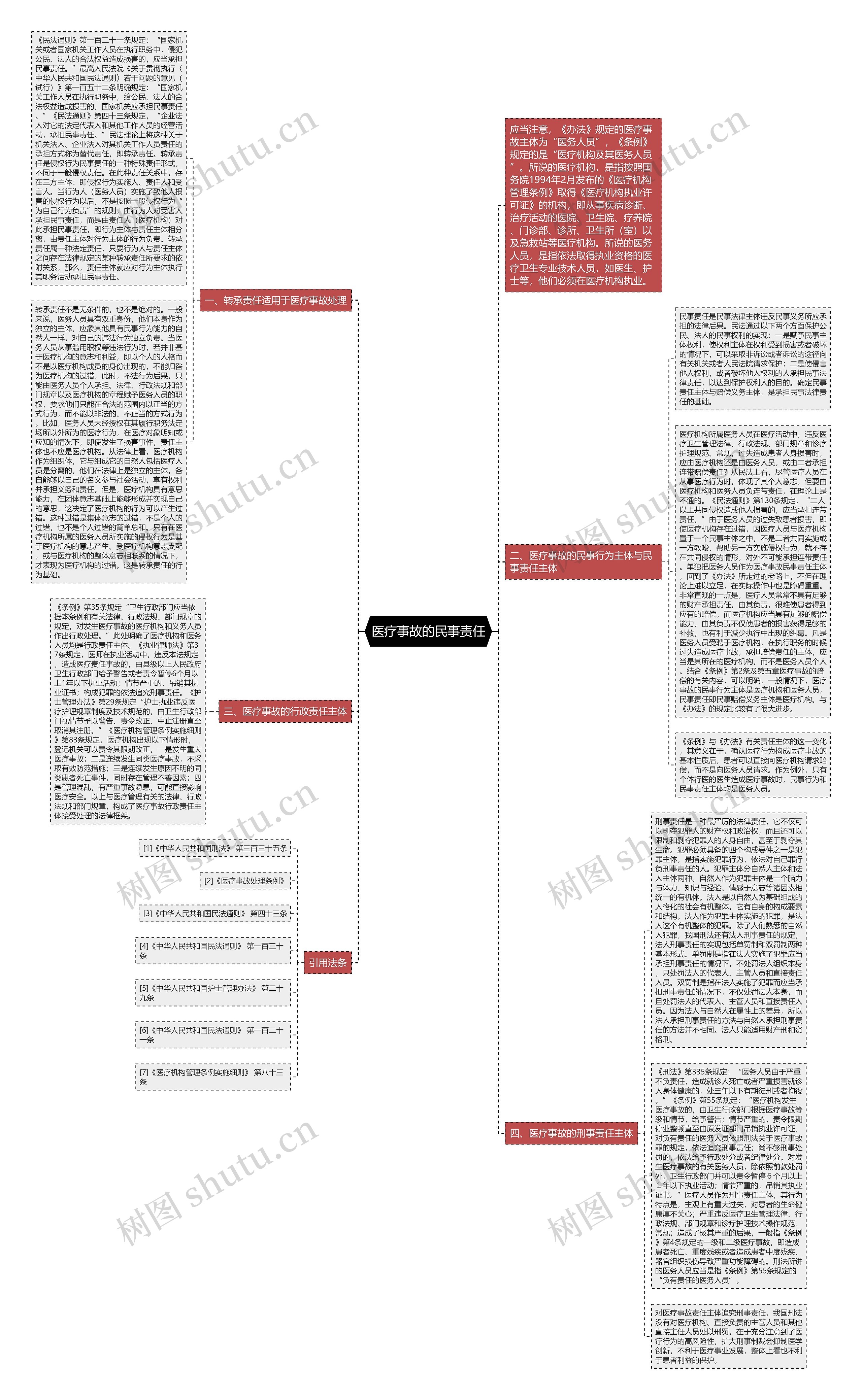 医疗事故的民事责任思维导图