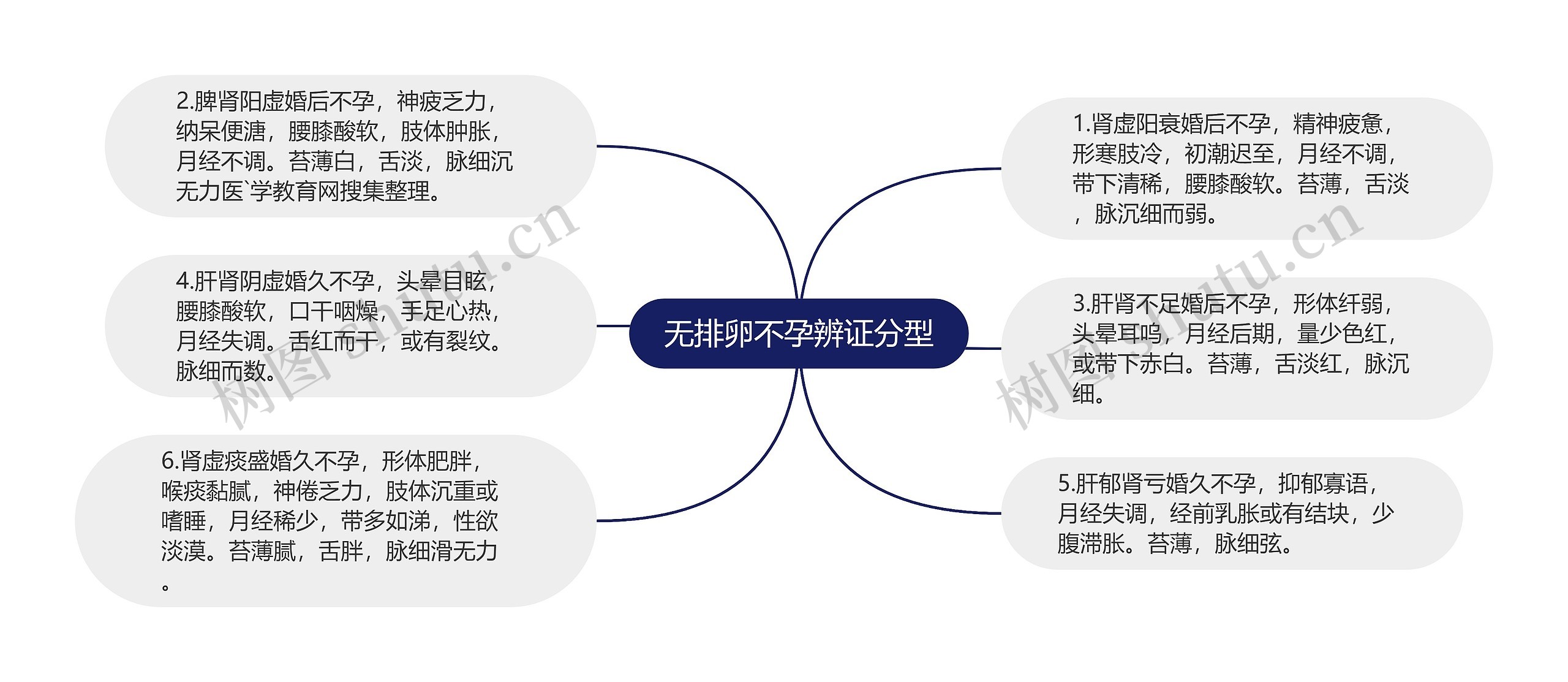 无排卵不孕辨证分型