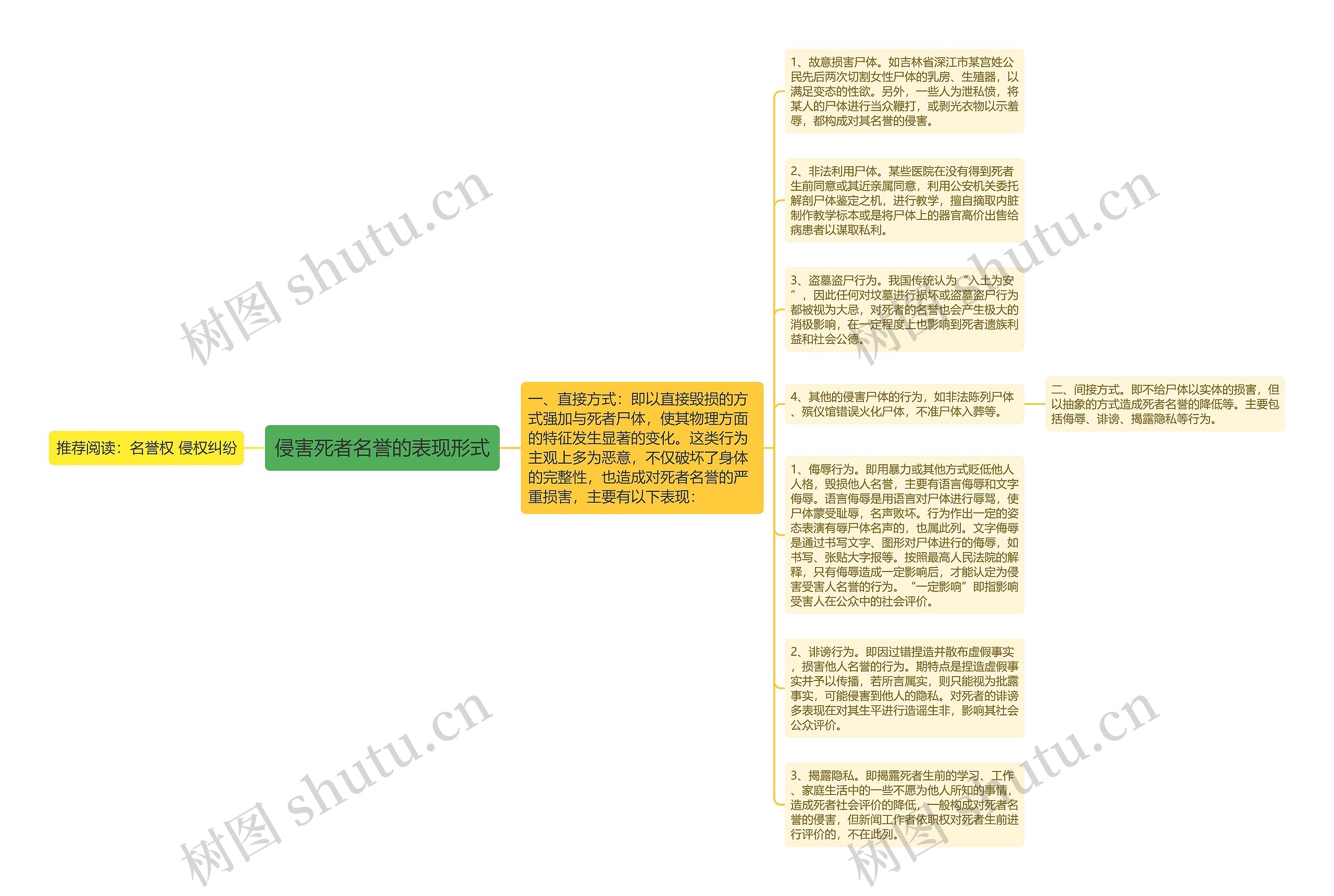 侵害死者名誉的表现形式思维导图