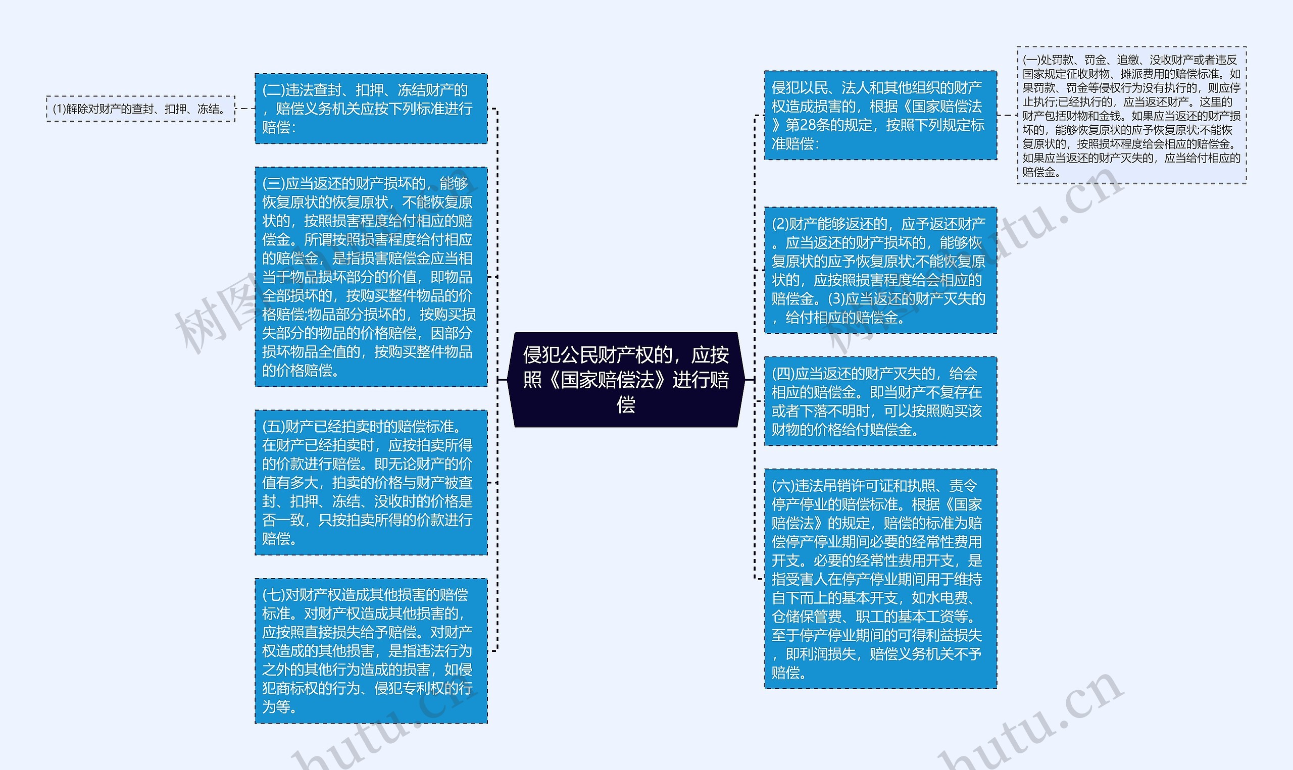 侵犯公民财产权的，应按照《国家赔偿法》进行赔偿思维导图