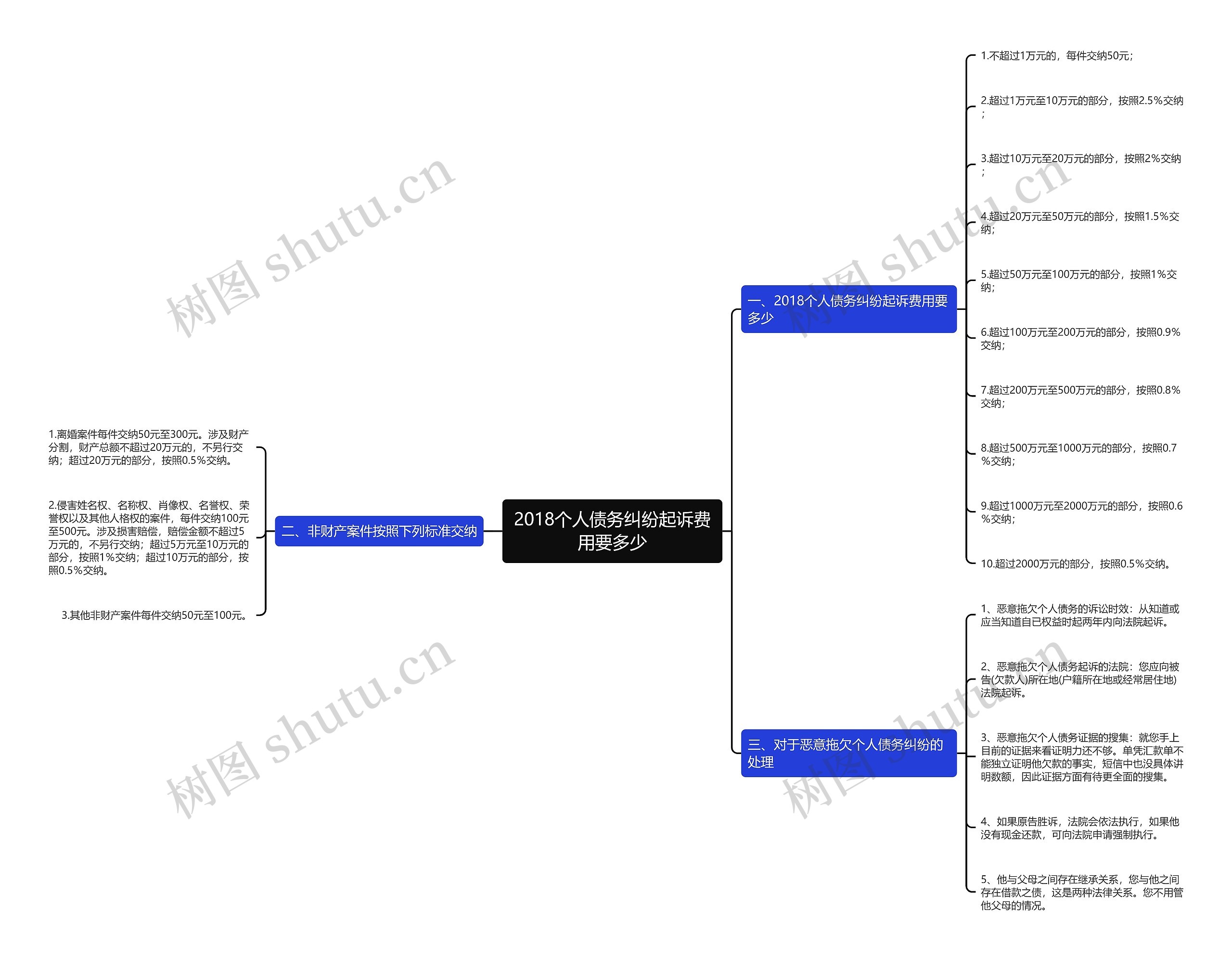 2018个人债务纠纷起诉费用要多少思维导图