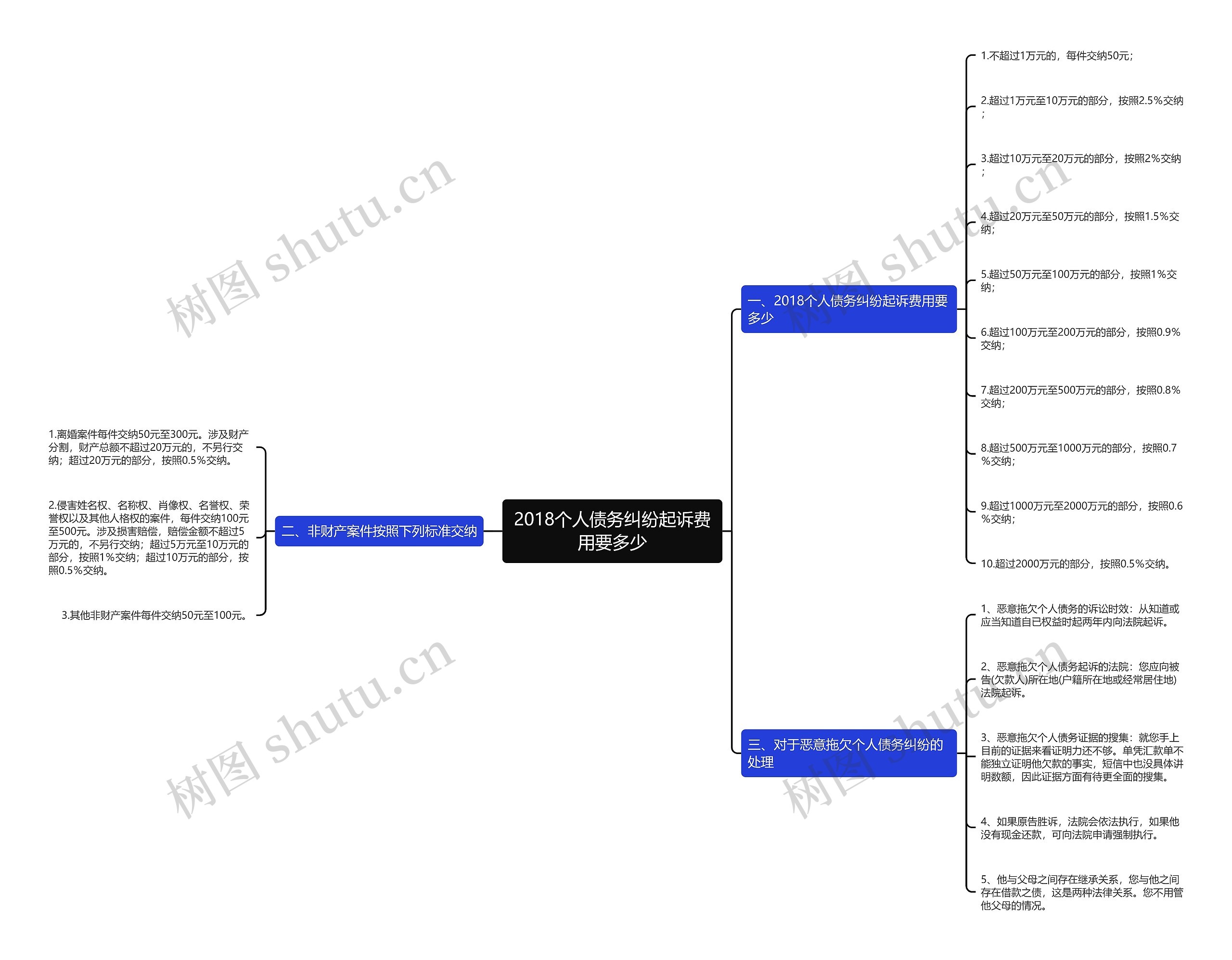 2018个人债务纠纷起诉费用要多少 2018个人债务纠纷起诉费用要多少