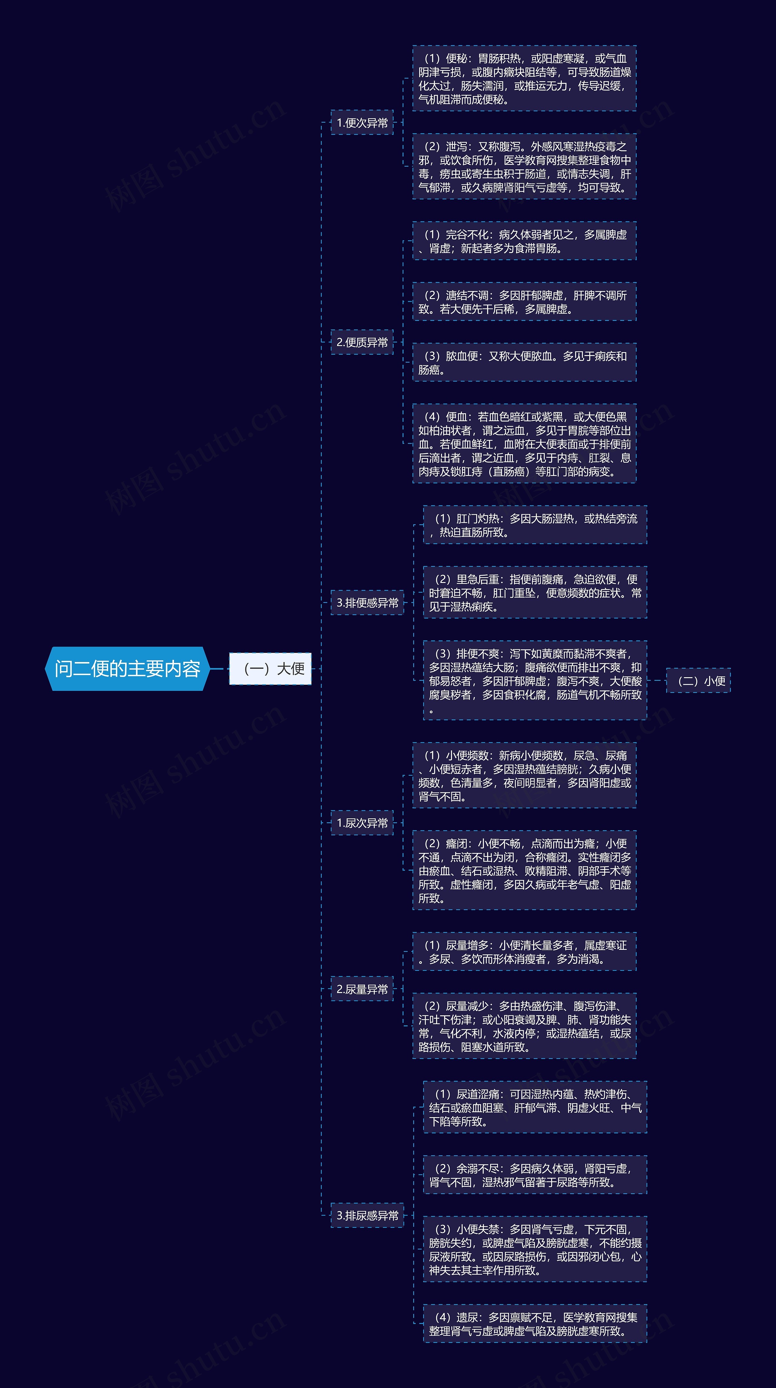 问二便的主要内容