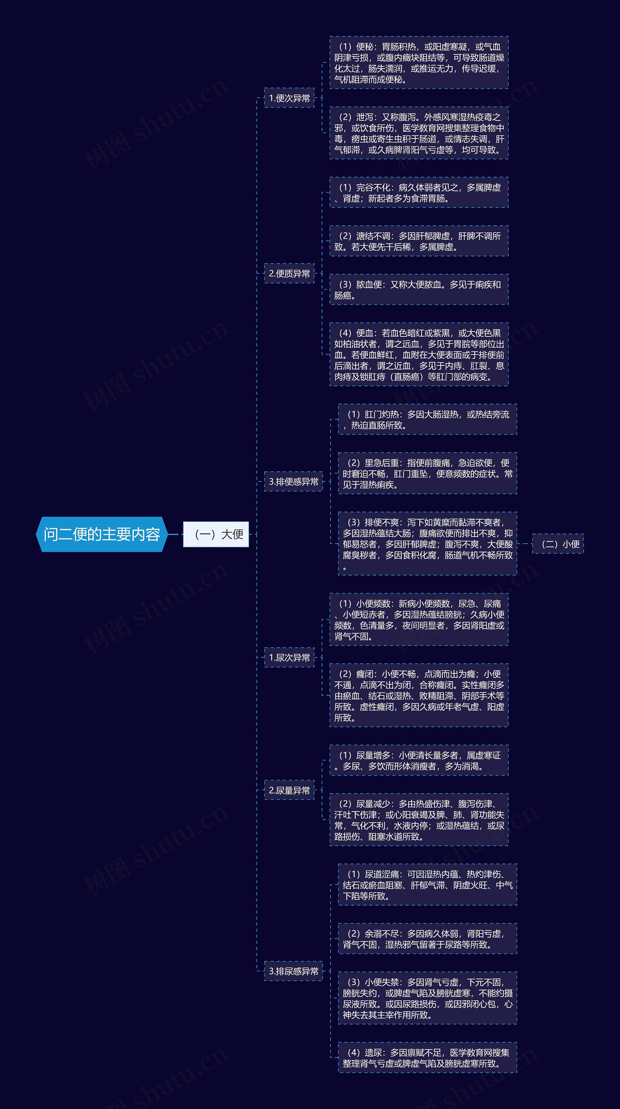 问二便的主要内容思维导图