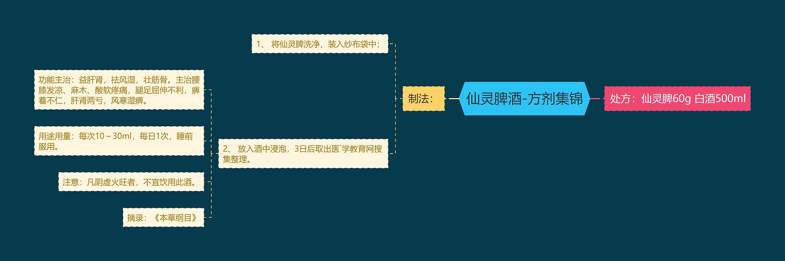 仙灵脾酒-方剂集锦思维导图