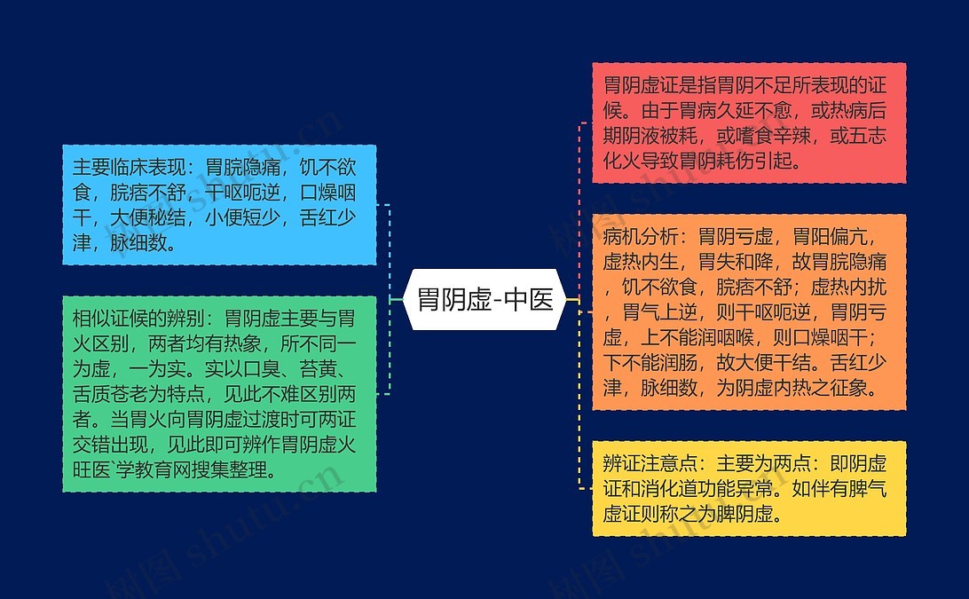 胃阴虚-中医思维导图_编号p6993362-TreeMind树图