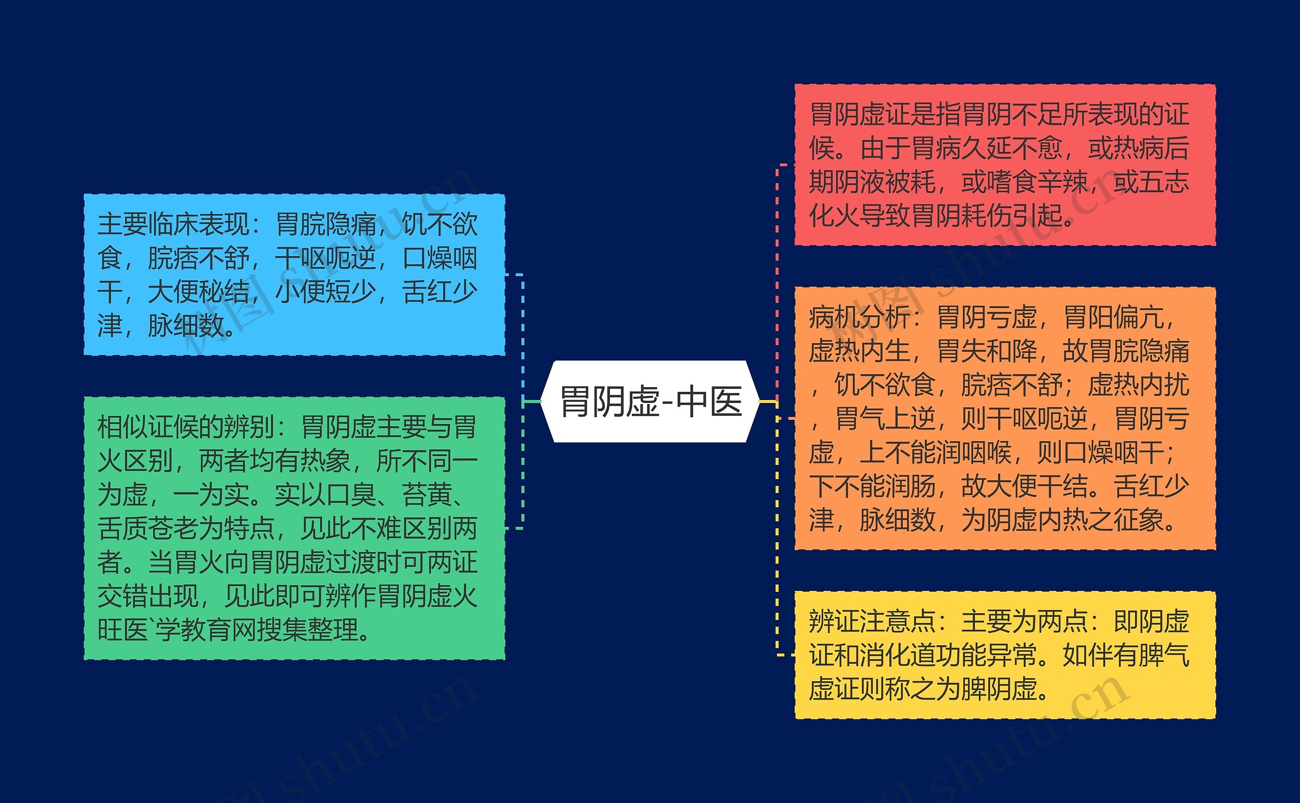 胃阴虚-中医思维导图