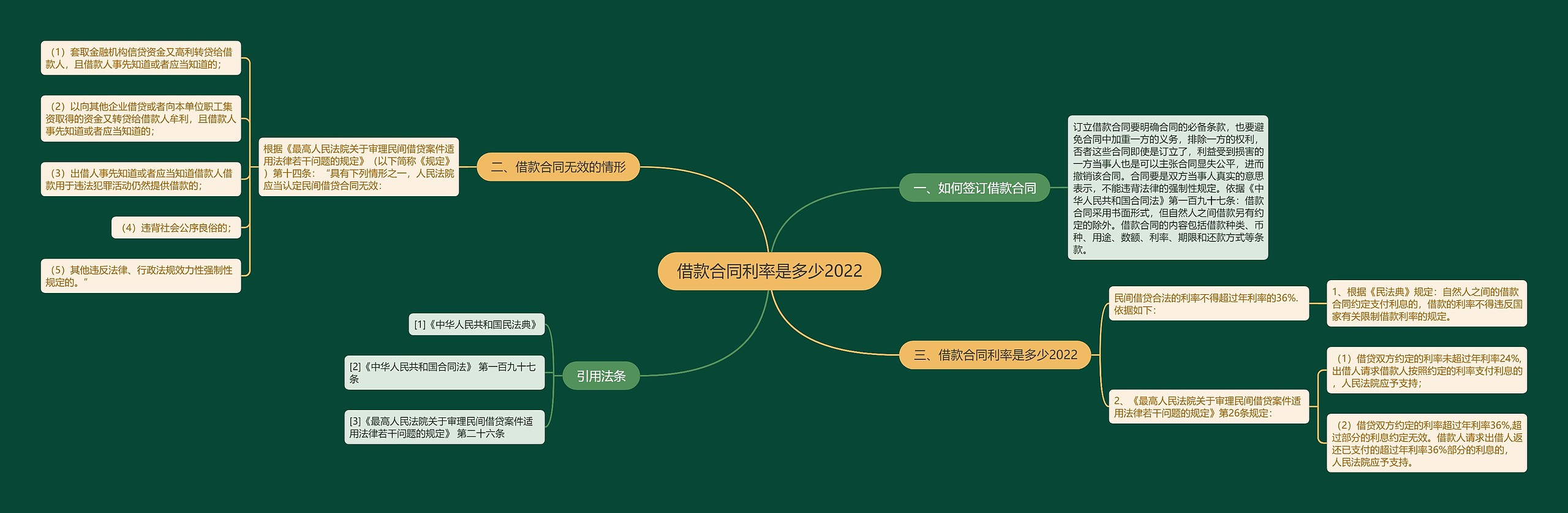 借款合同利率是多少2022思维导图