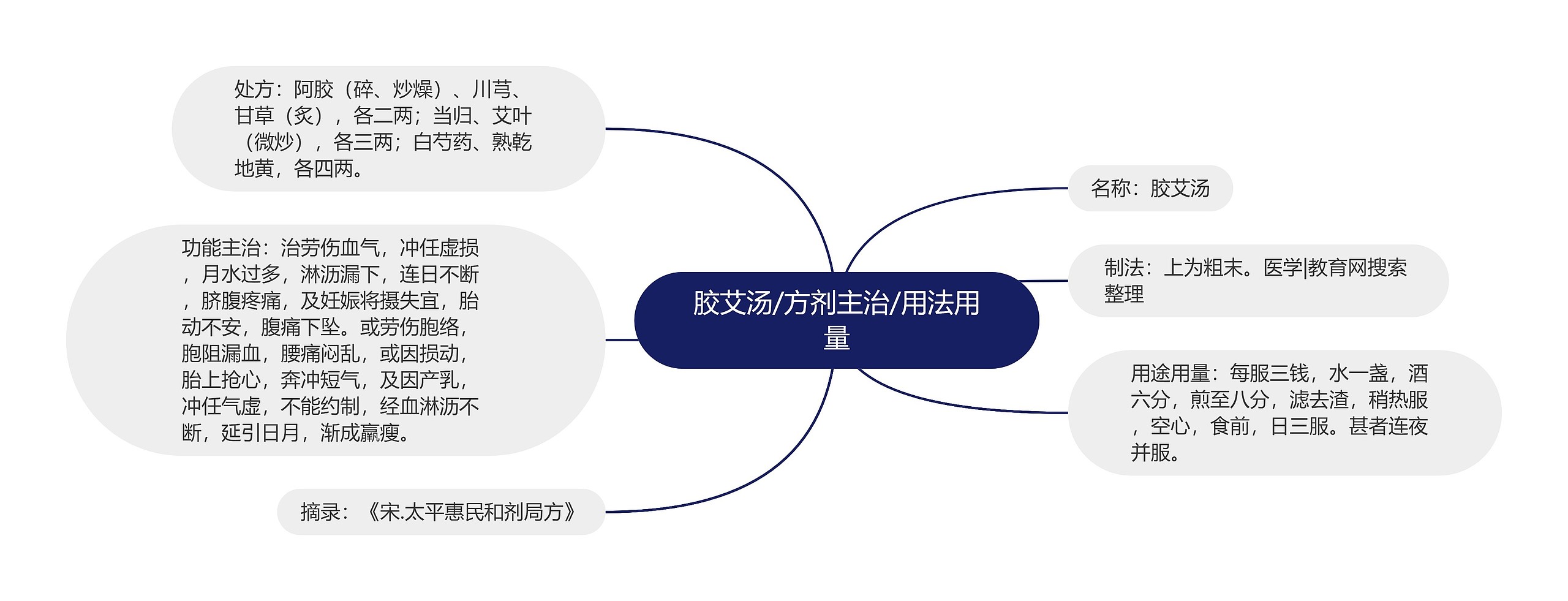 胶艾汤/方剂主治/用法用量