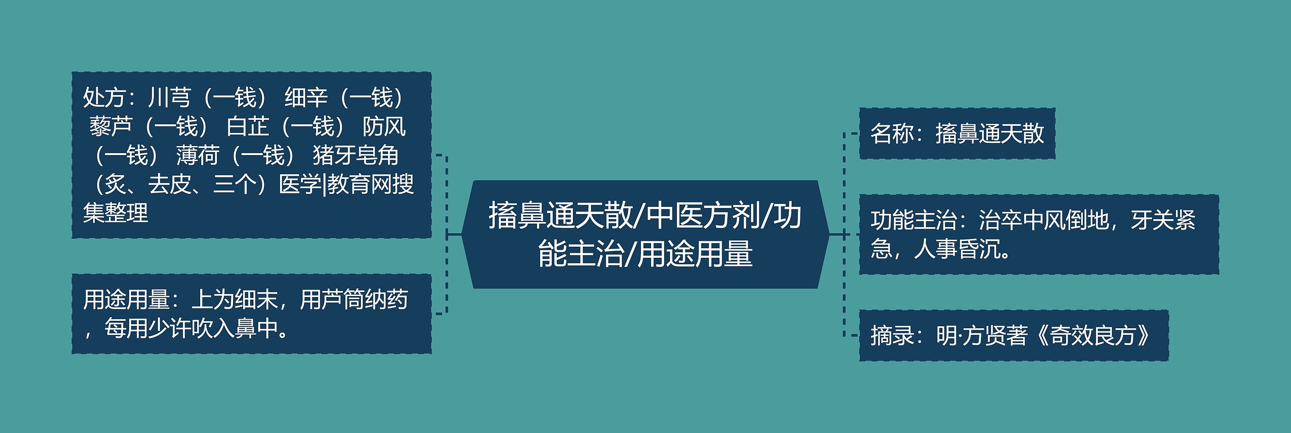 搐鼻通天散/中医方剂/功能主治/用途用量