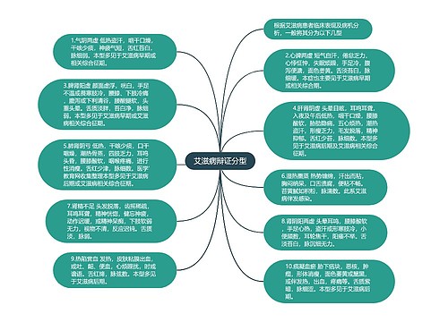 艾滋病辩证分型