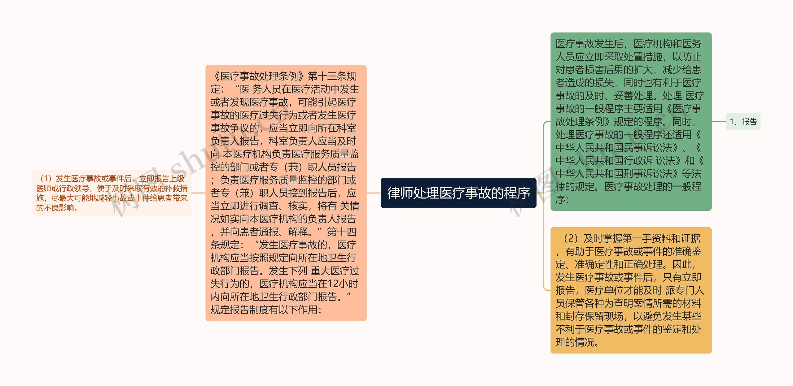 律师处理医疗事故的程序