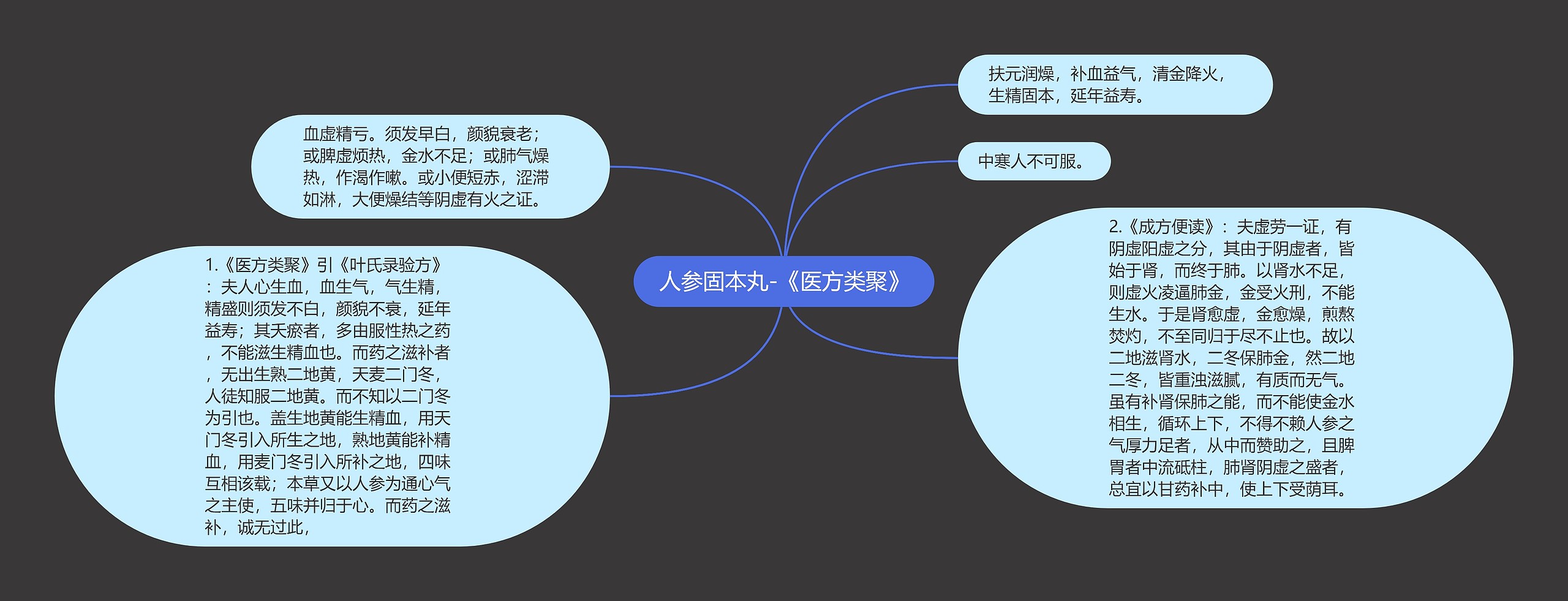 人参固本丸-《医方类聚》思维导图