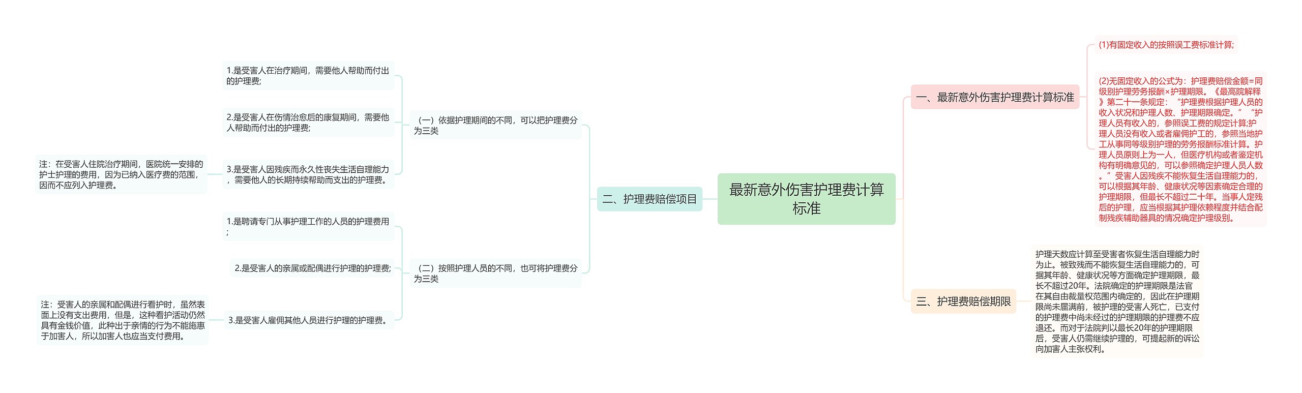 最新意外伤害护理费计算标准