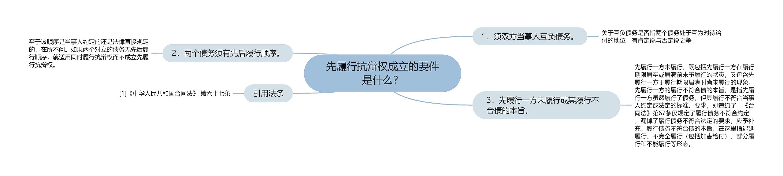 先履行抗辩权成立的要件是什么？思维导图