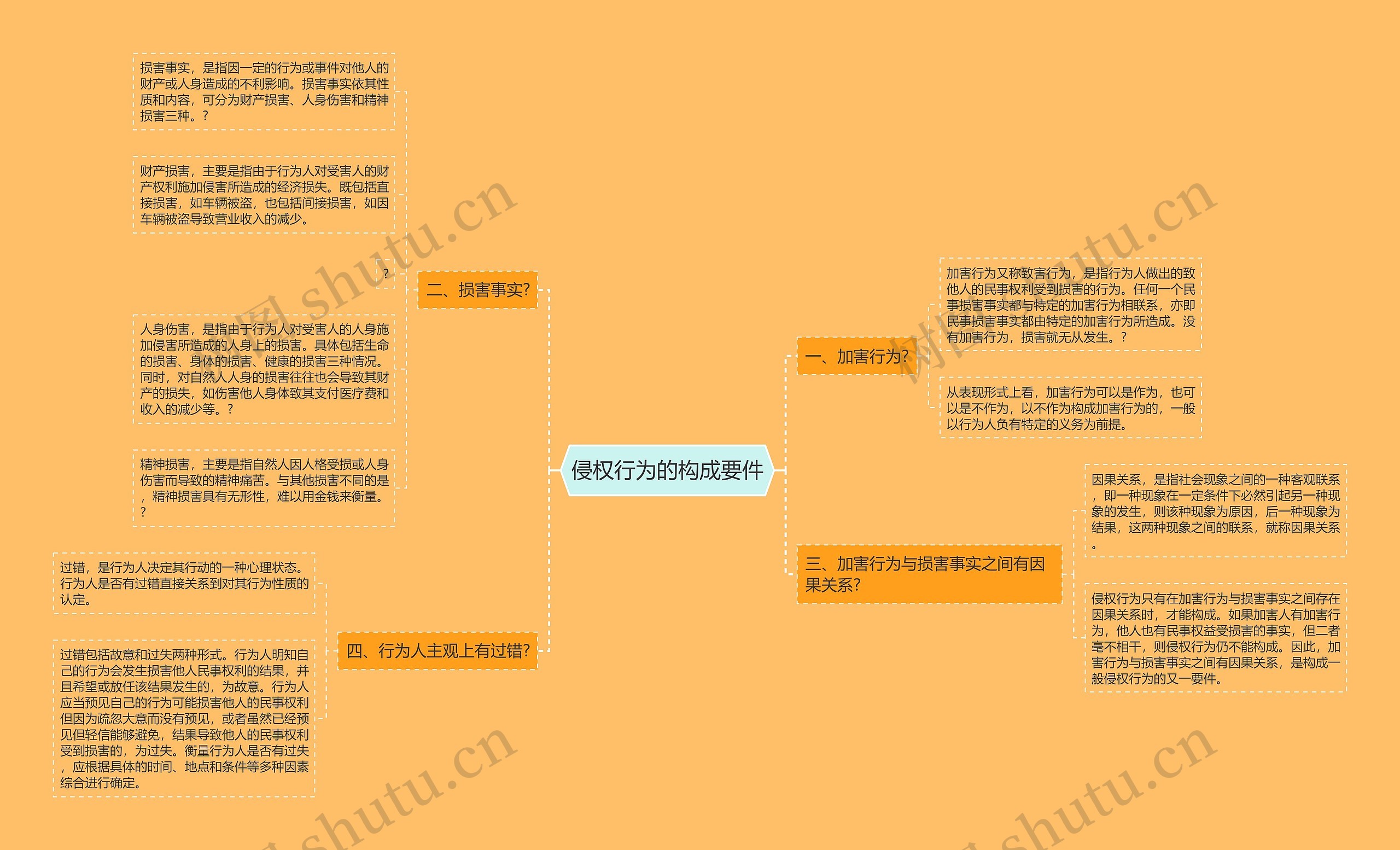 侵权行为的构成要件思维导图