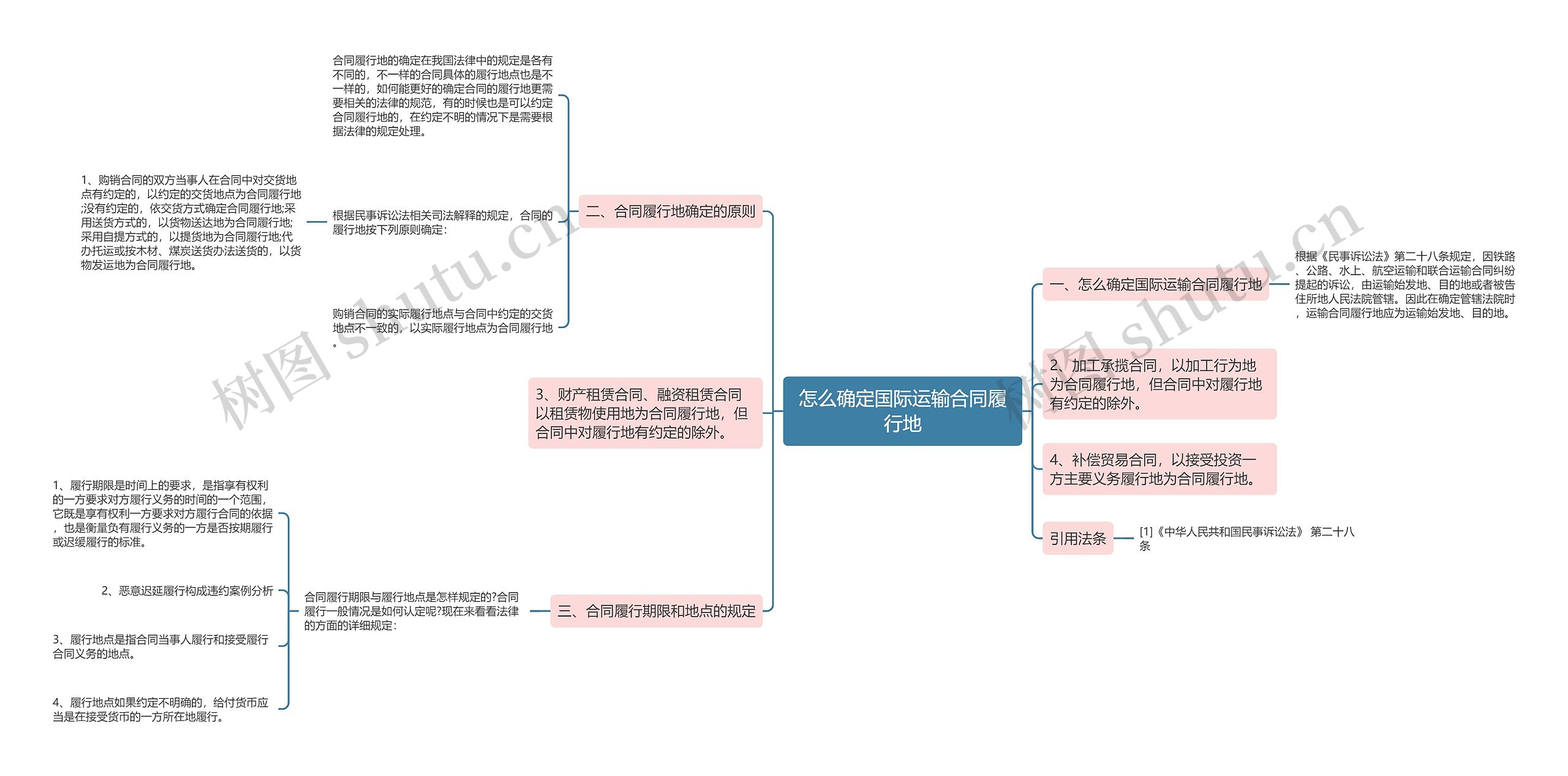 怎么确定国际运输合同履行地思维导图