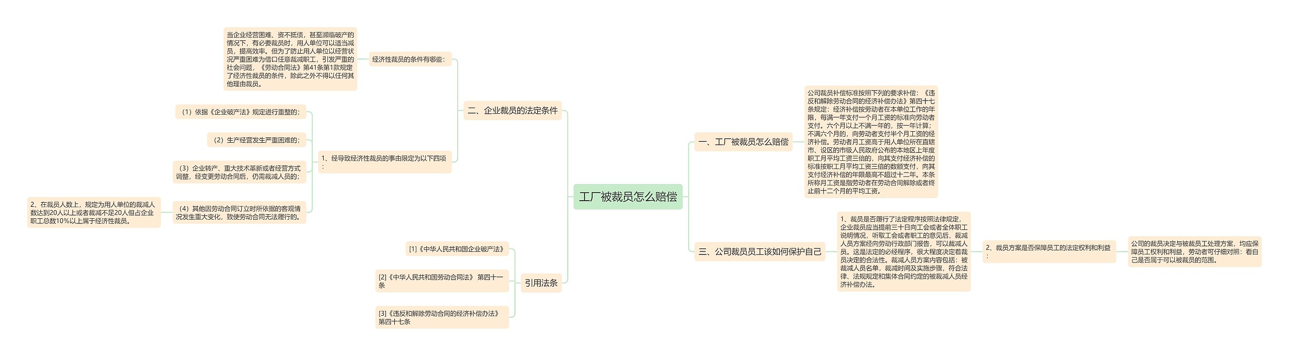 工厂被裁员怎么赔偿思维导图