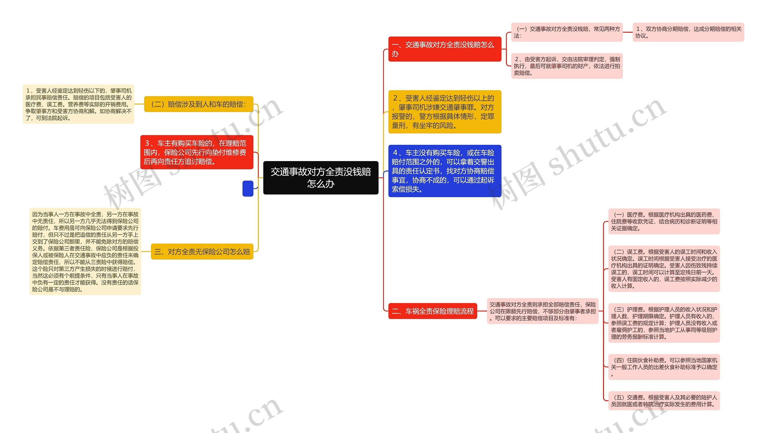 交通事故对方全责没钱赔怎么办
