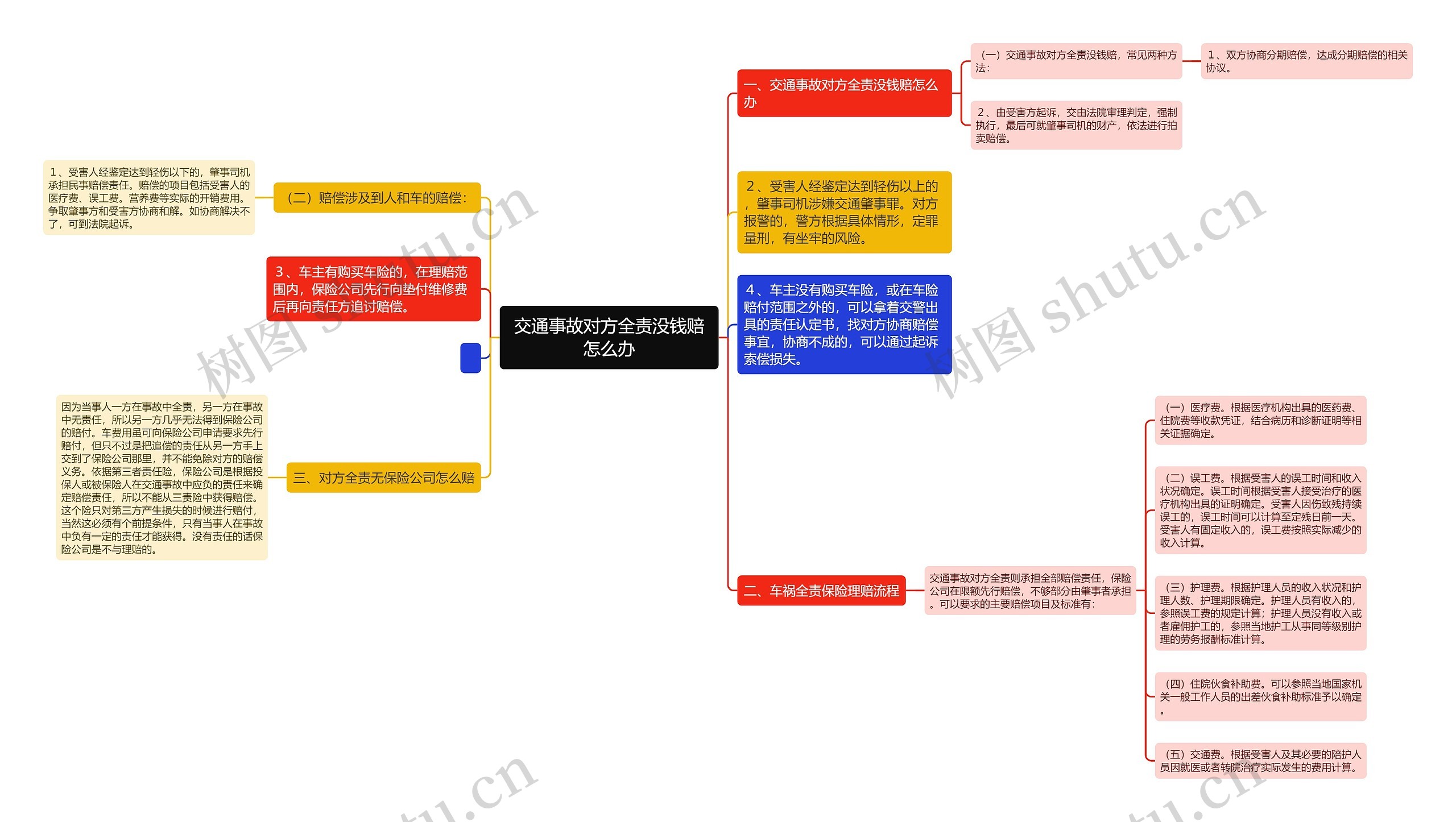 交通事故对方全责没钱赔怎么办思维导图