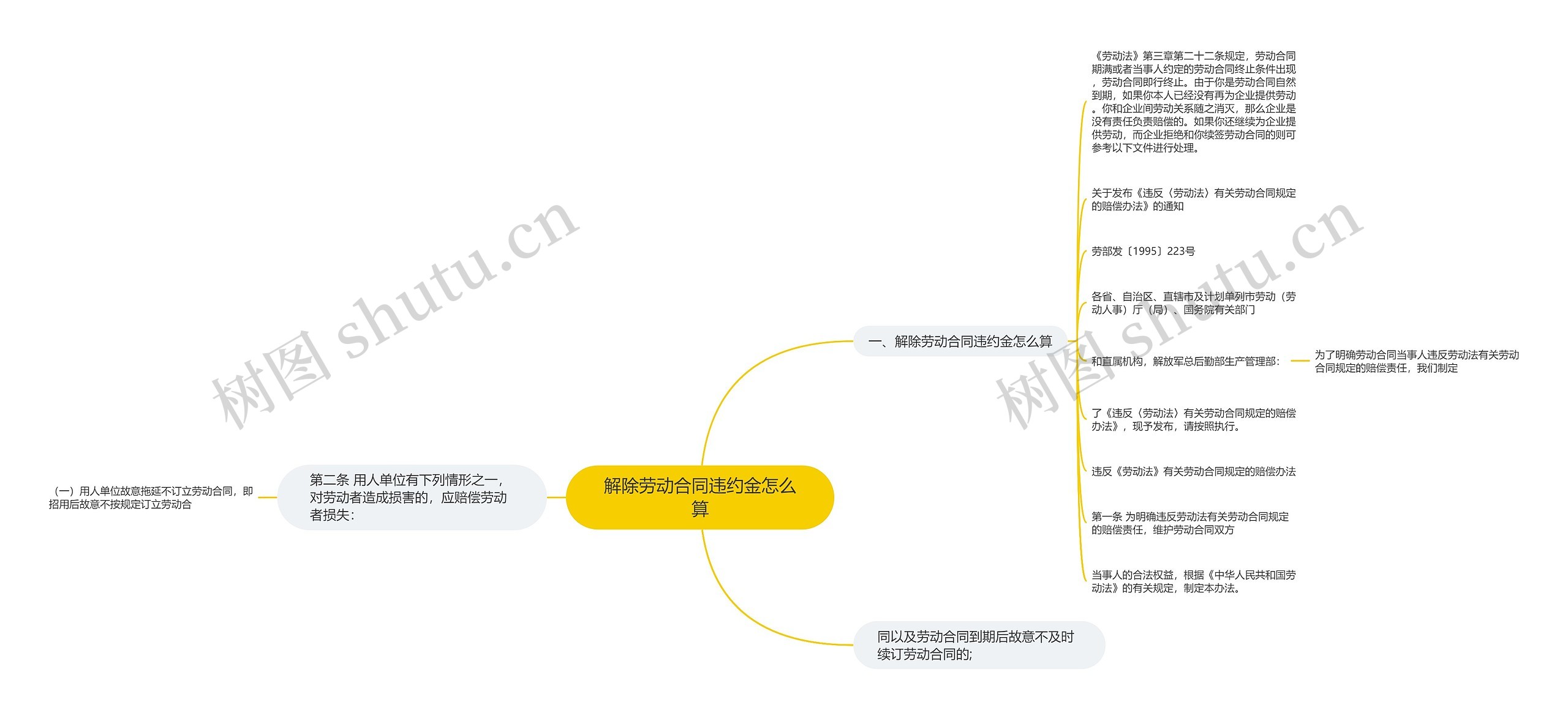 解除劳动合同违约金怎么算思维导图