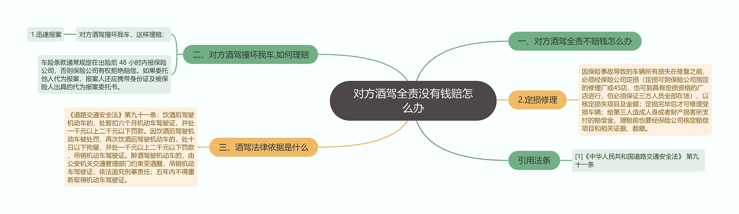 对方酒驾全责没有钱赔怎么办思维导图