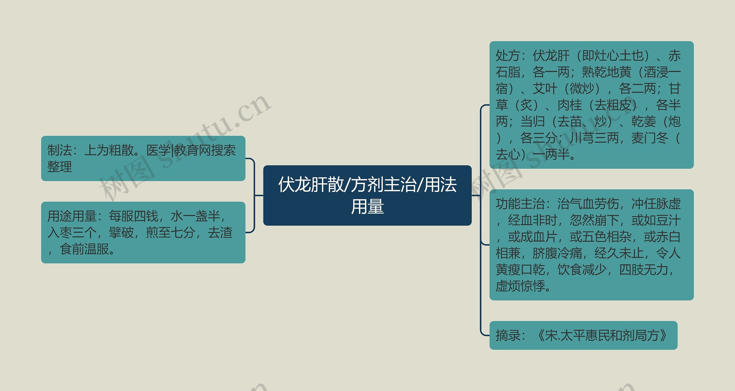 伏龙肝散/方剂主治/用法用量思维导图