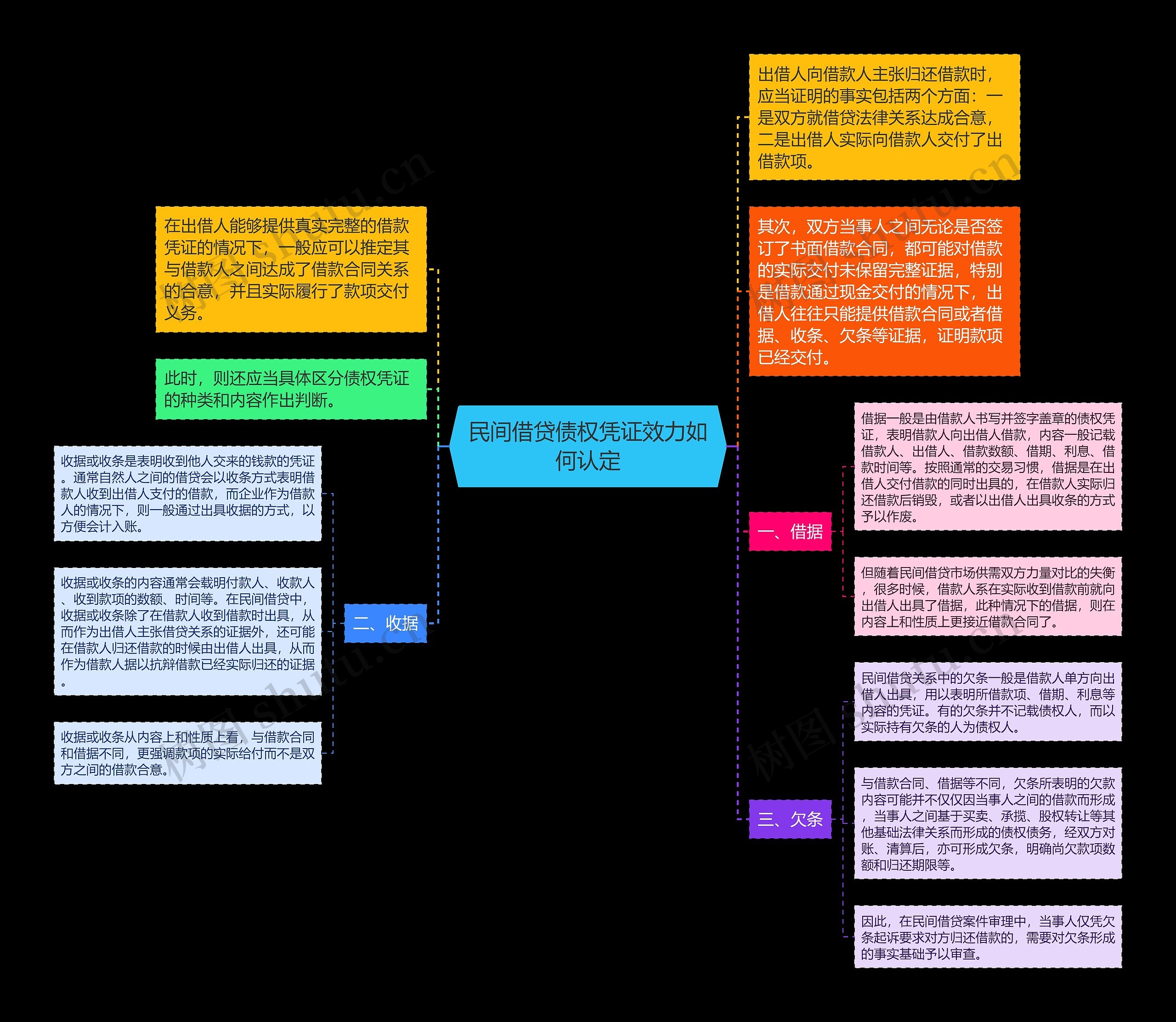 民间借贷债权凭证效力如何认定