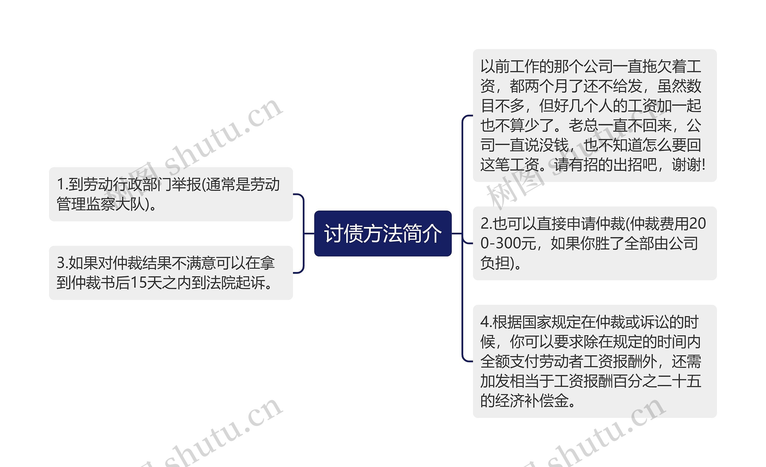 讨债方法简介思维导图