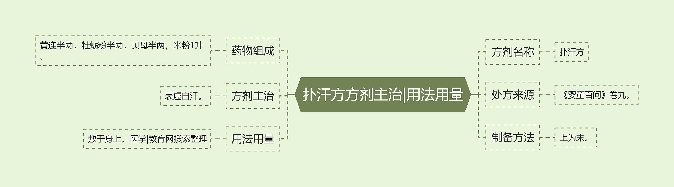 扑汗方方剂主治|用法用量思维导图