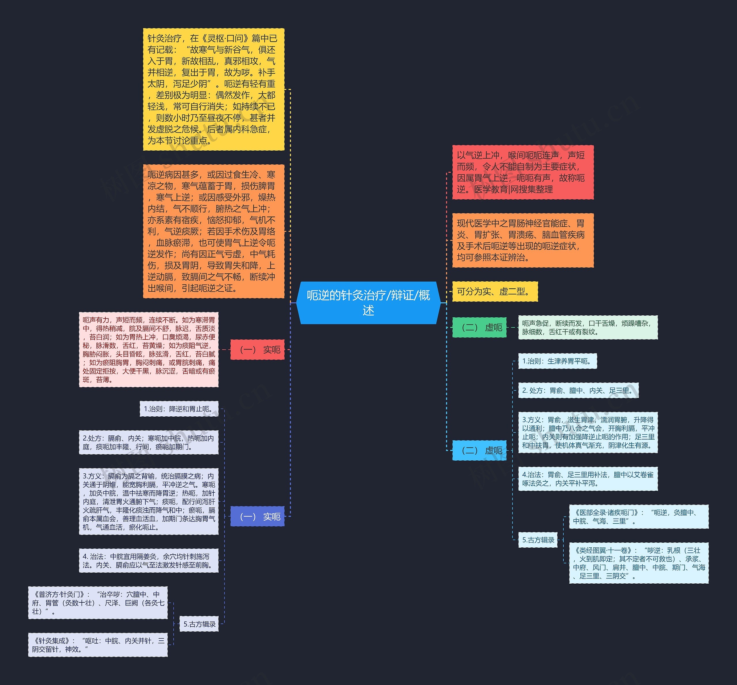 呃逆的针灸治疗/辩证/概述思维导图