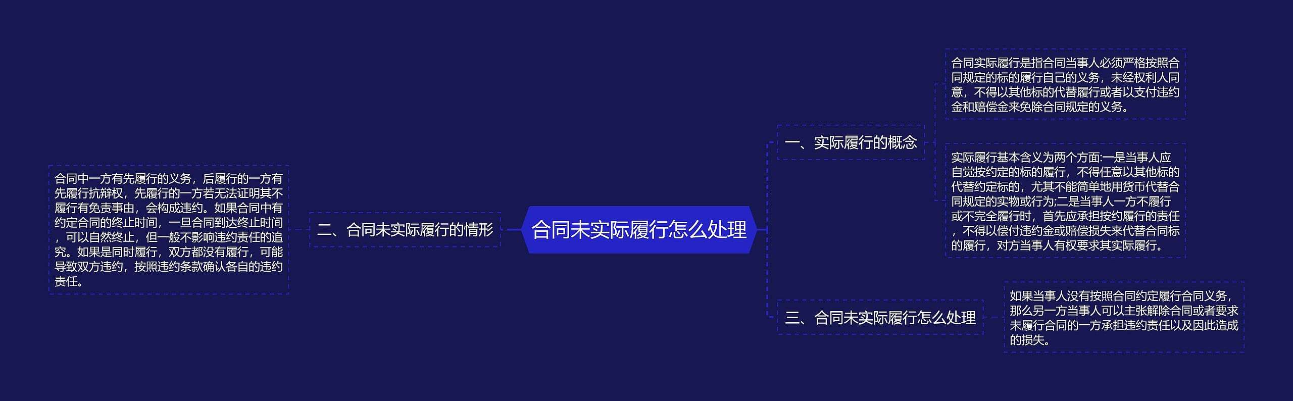 合同未实际履行怎么处理 合同未实际履行怎么处理