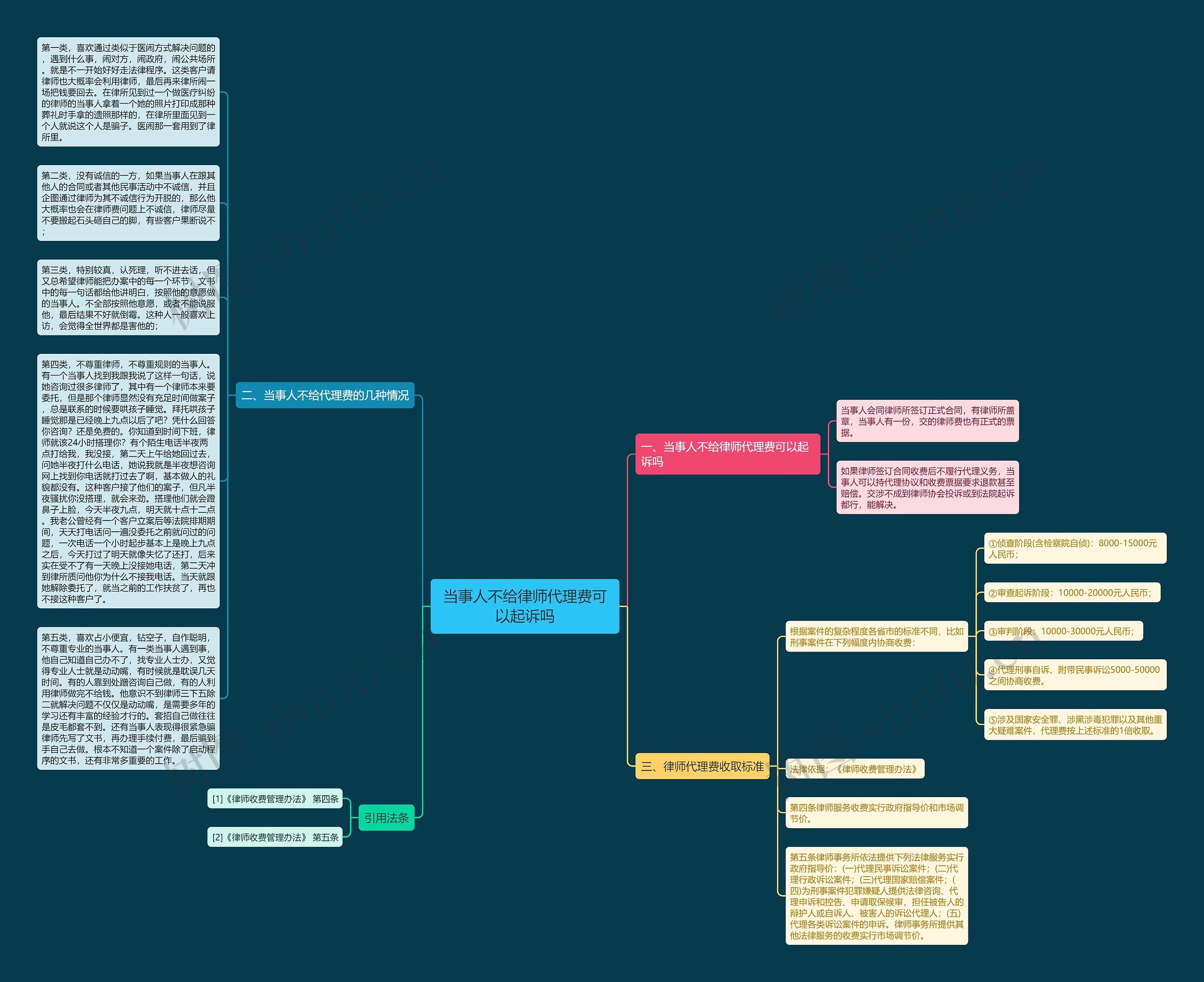 当事人不给律师代理费可以起诉吗思维导图