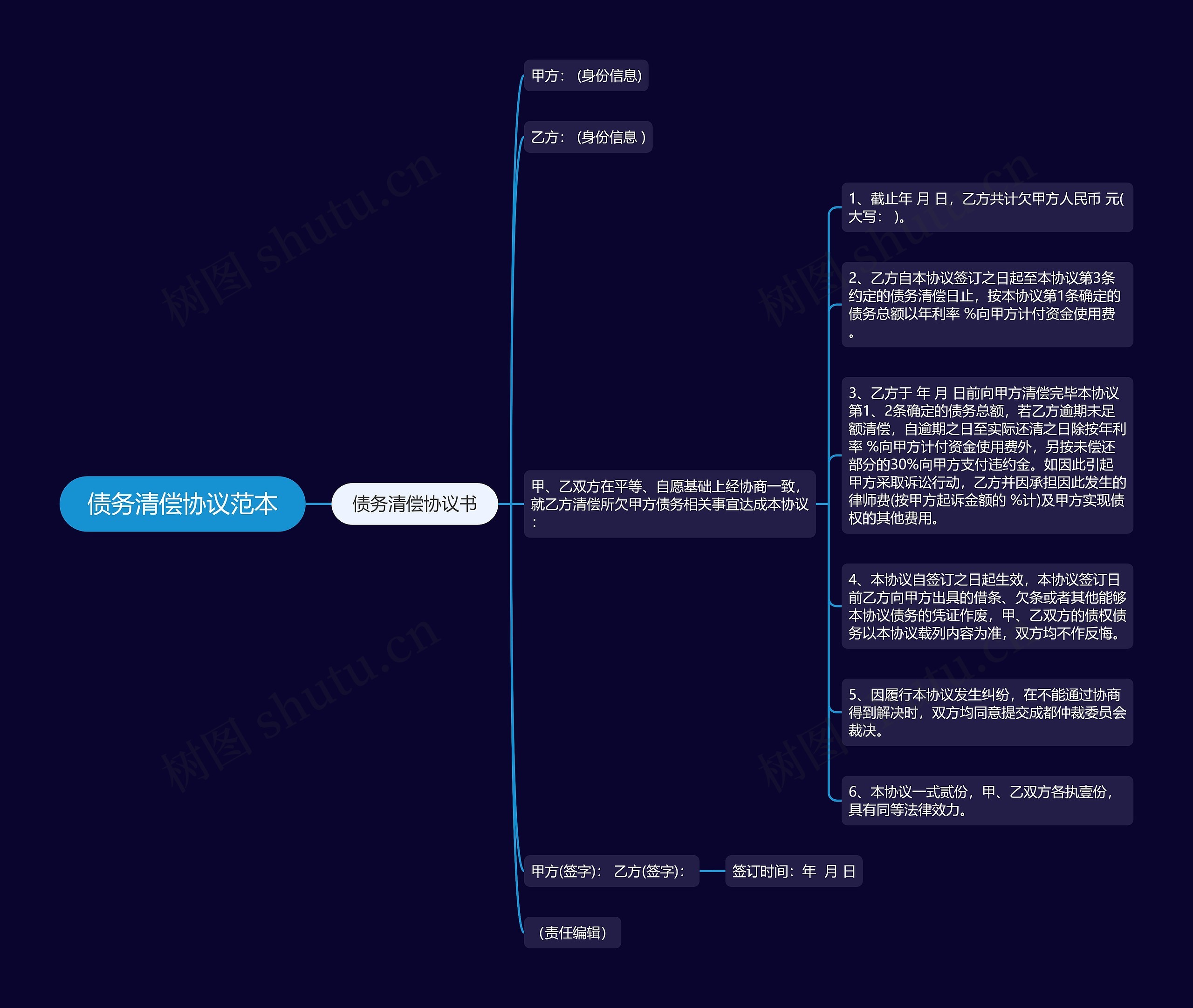 债务清偿协议范本思维导图