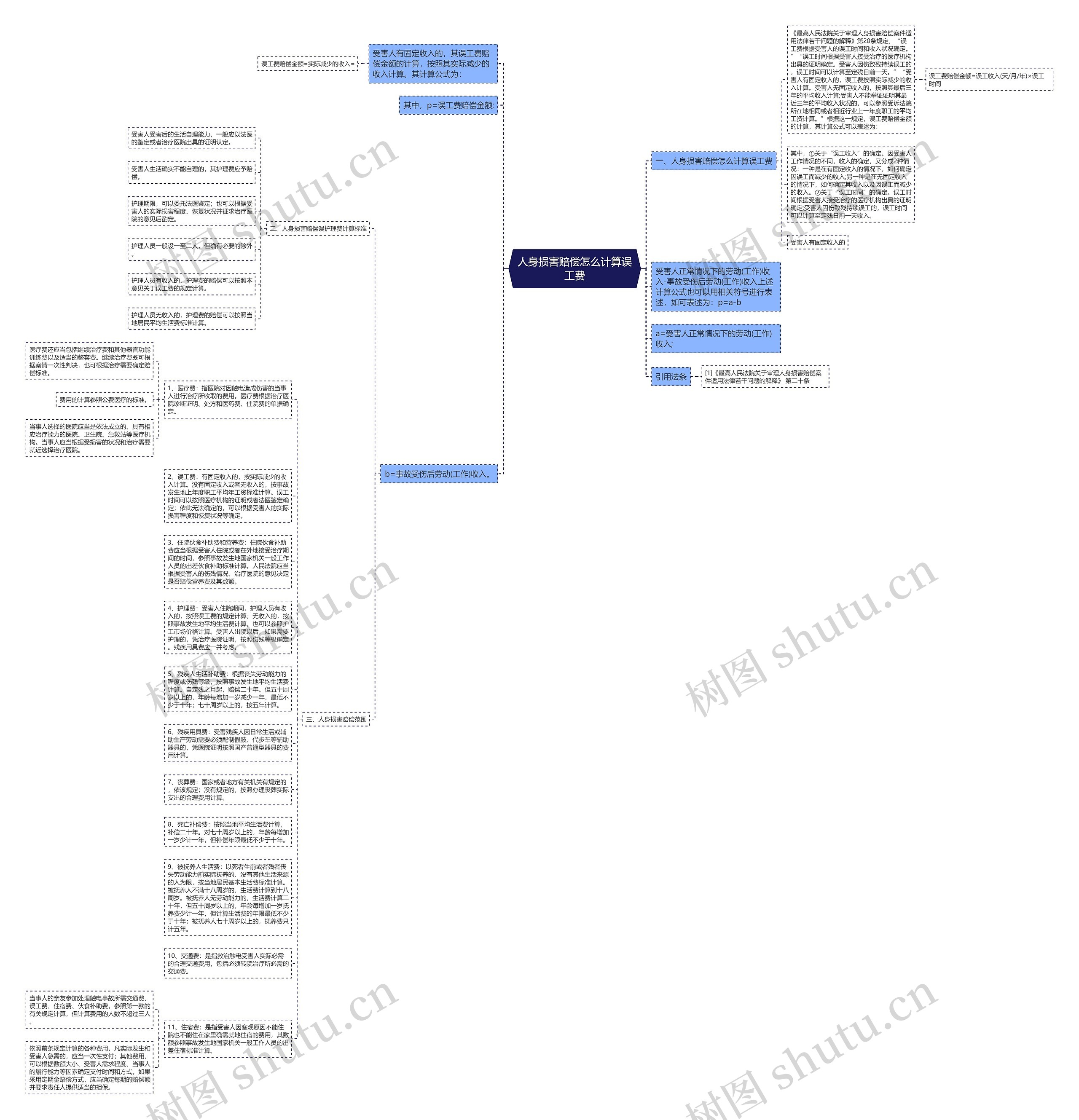 人身损害赔偿怎么计算误工费思维导图