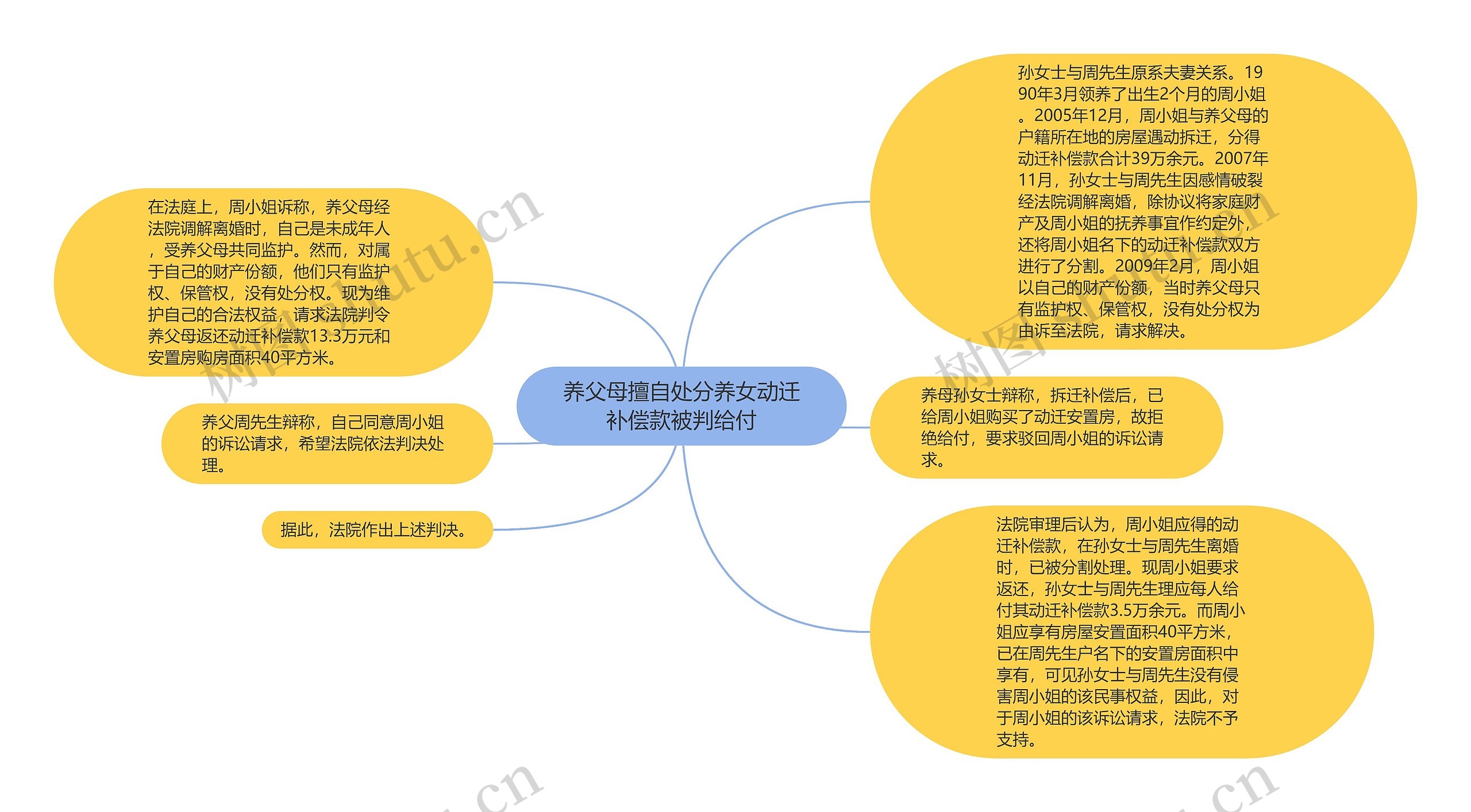 养父母擅自处分养女动迁补偿款被判给付思维导图