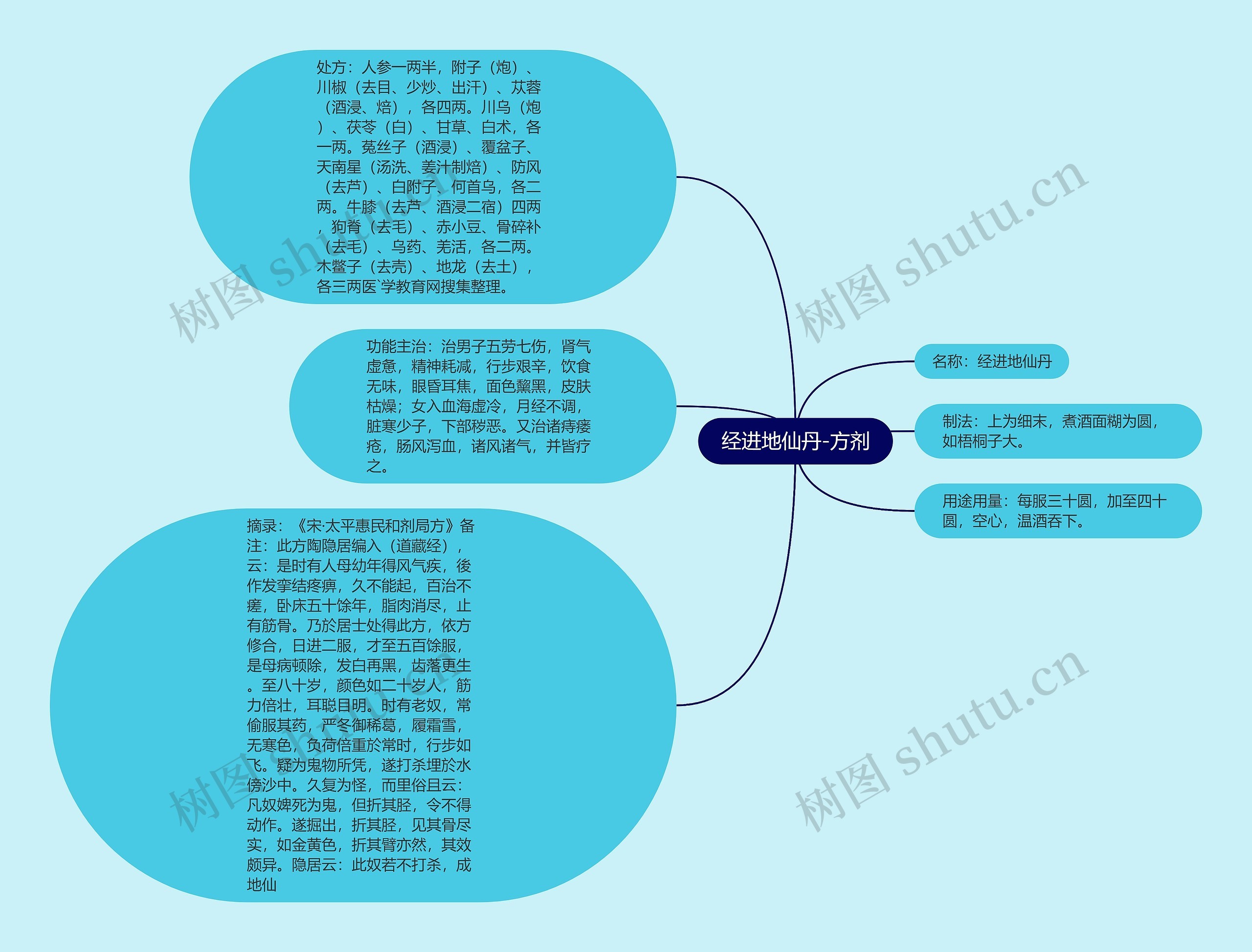 经进地仙丹-方剂思维导图