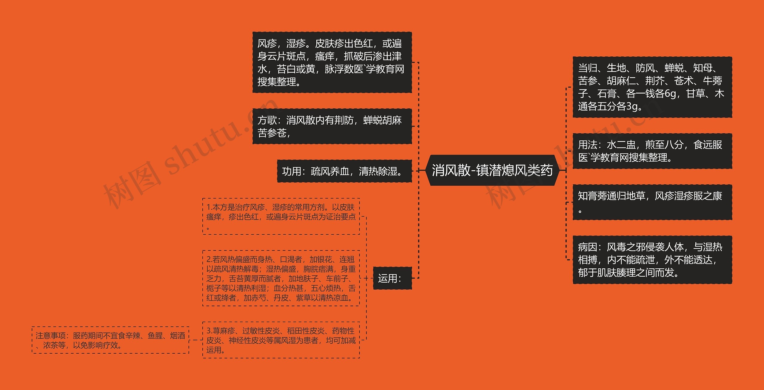 消风散-镇潜熄风类药思维导图