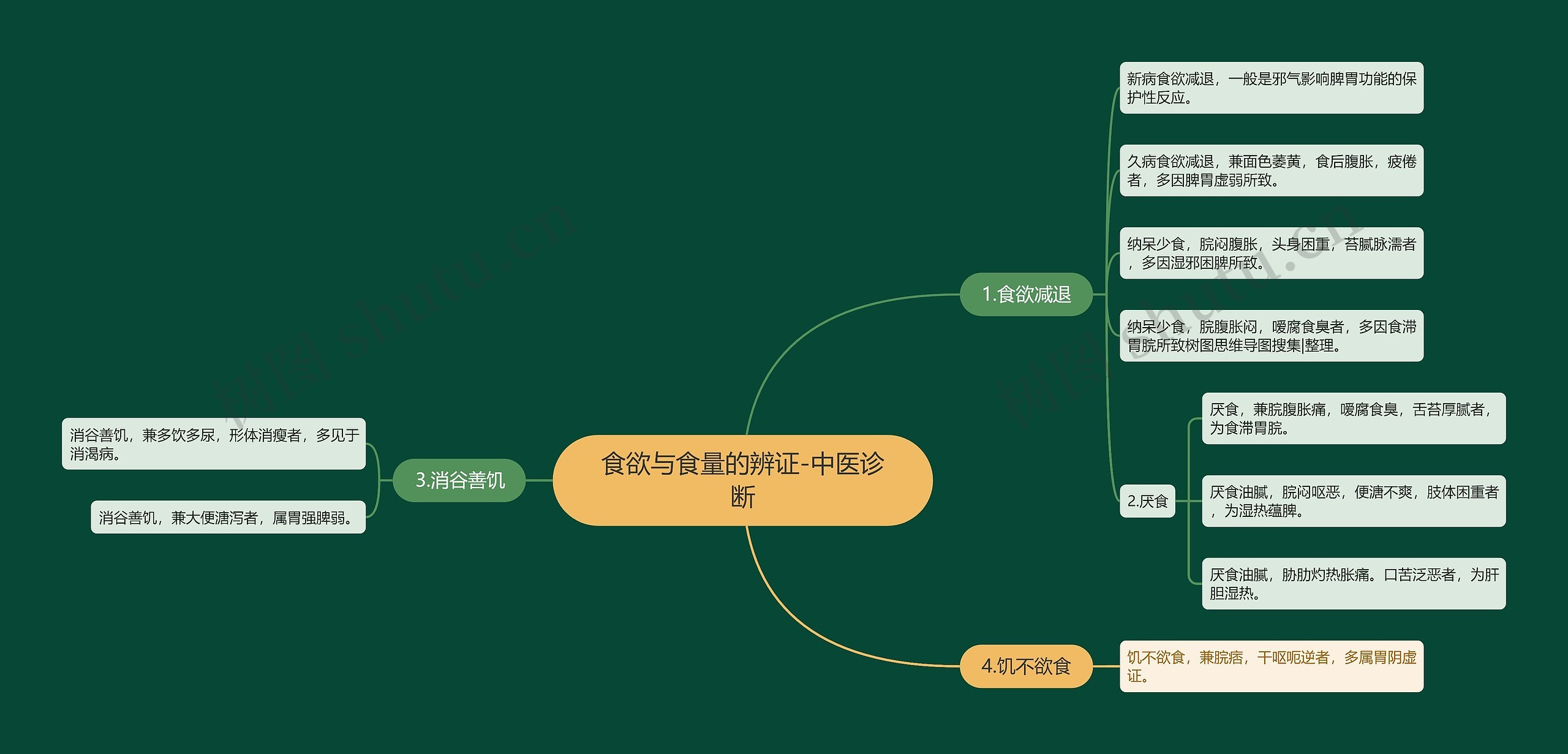 食欲与食量的辨证-中医诊断