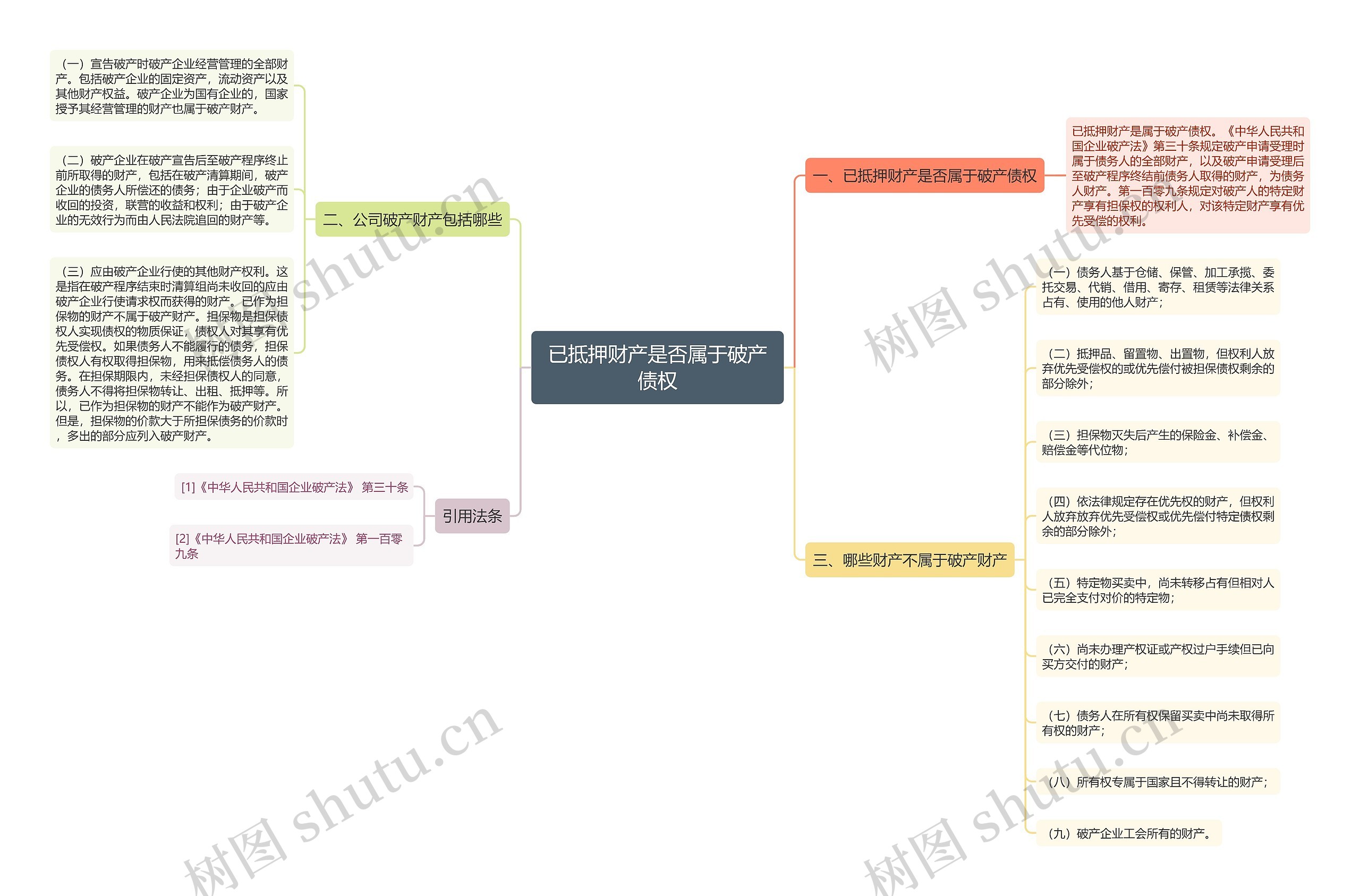 已抵押财产是否属于破产债权思维导图