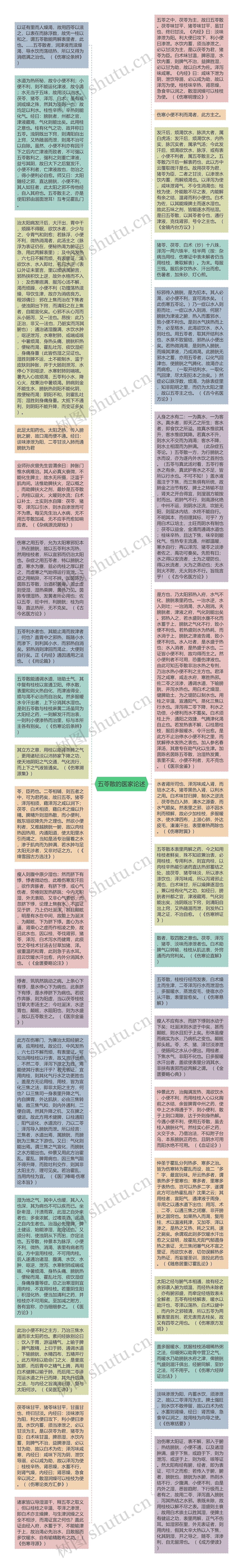 五苓散的医家论述思维导图